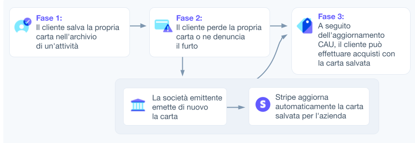 Card account updater flow image - IT - Process flow for how credit card updaters track and replace lost and stolen credit cards. 