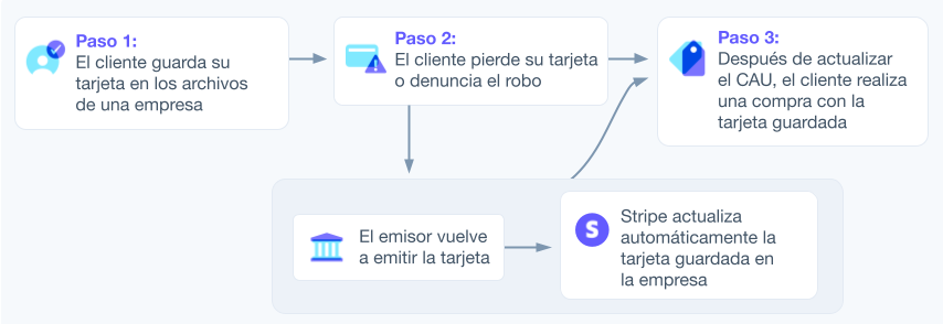Card account updater flow image - ES - Process flow for how credit card updaters track and replace lost and stolen credit cards. 