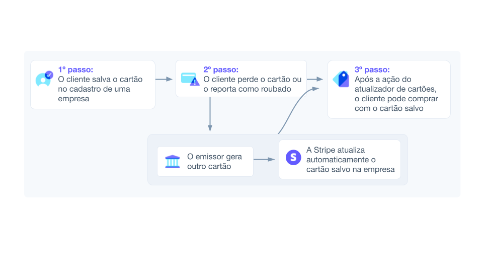 Card account updater flow image - BR - Process flow for how credit card updaters track and replace lost and stolen credit cards. 