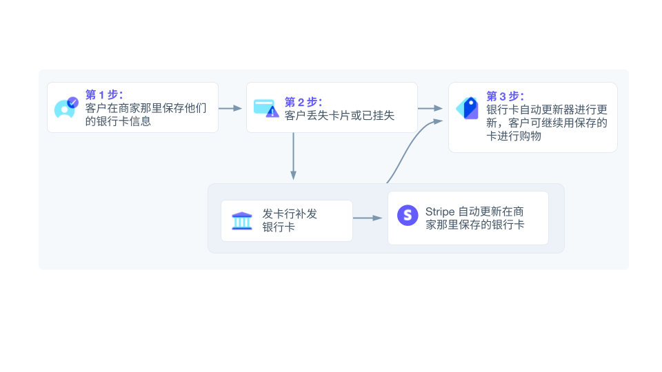 Card account updater flow image - ZH - Process flow for how credit card updaters track and replace lost and stolen credit cards. 
