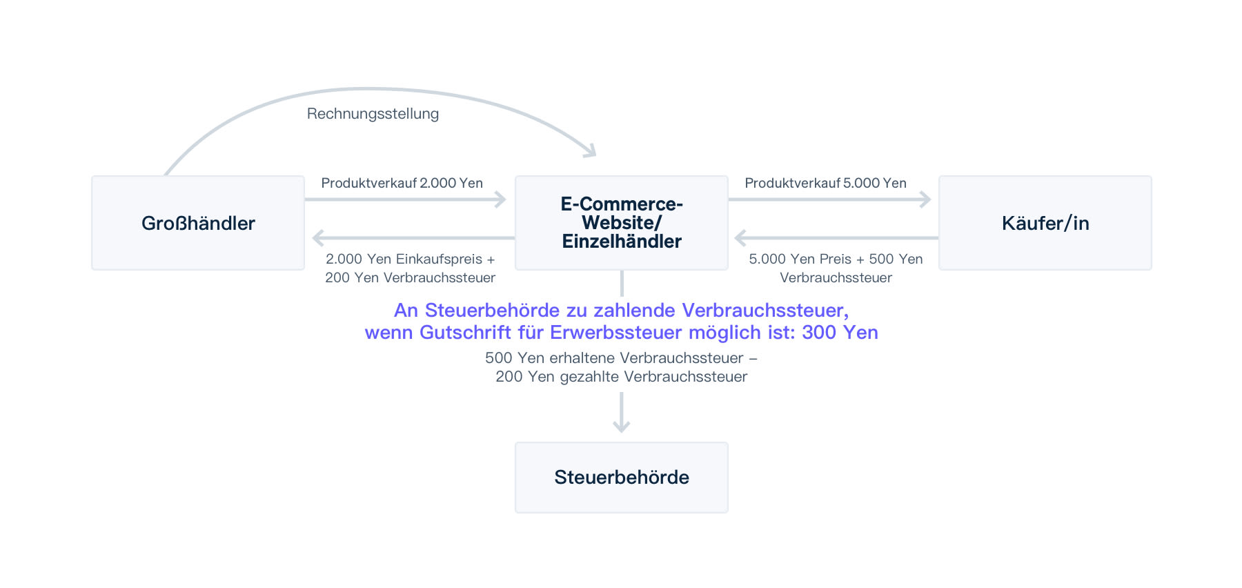 Invoice Guide Image 1 DE