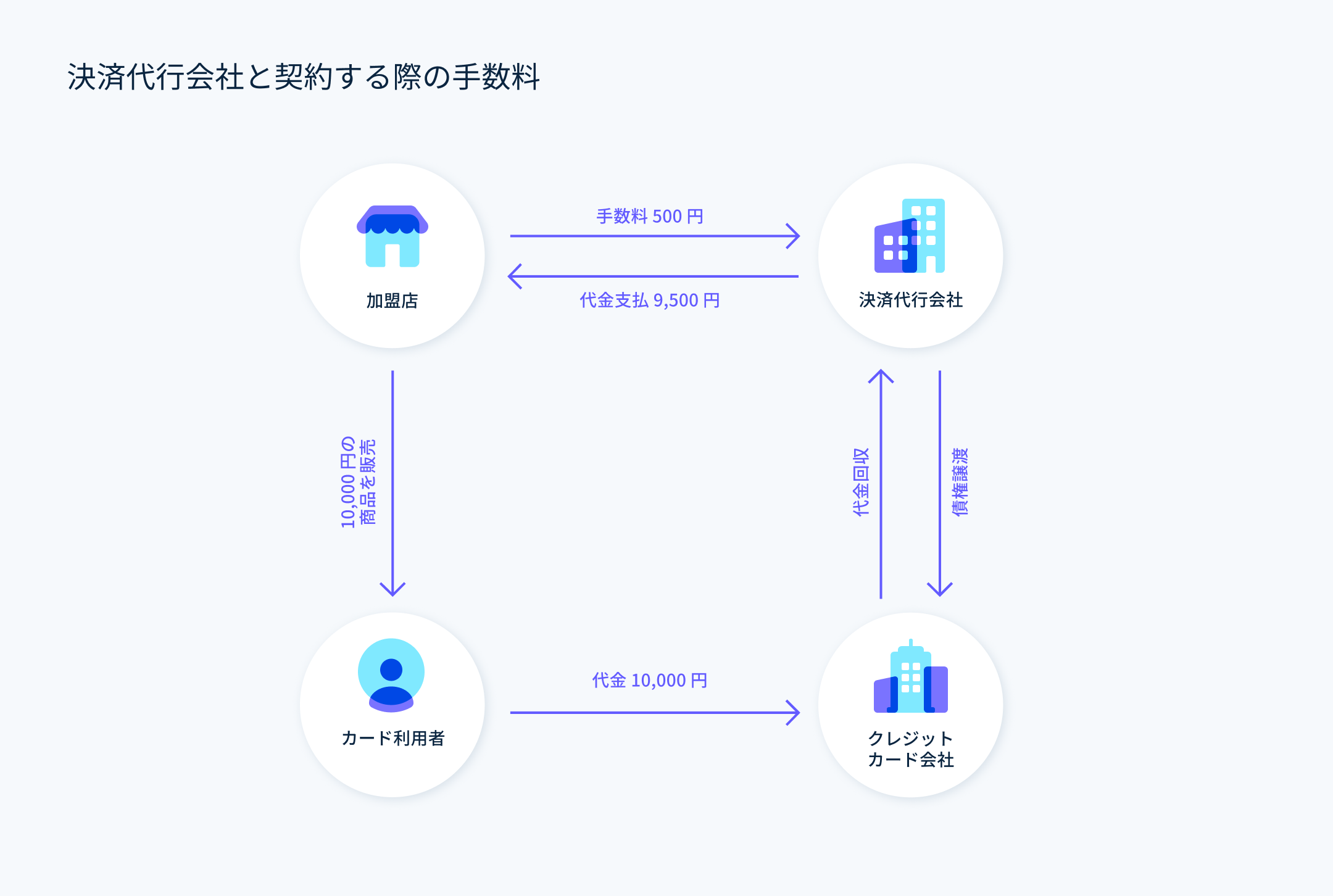 決済代行会社と契約する際の手数料 - 加盟店が決済代行会社と契約した場合、消費税にかかる手数料は課税対象になる。