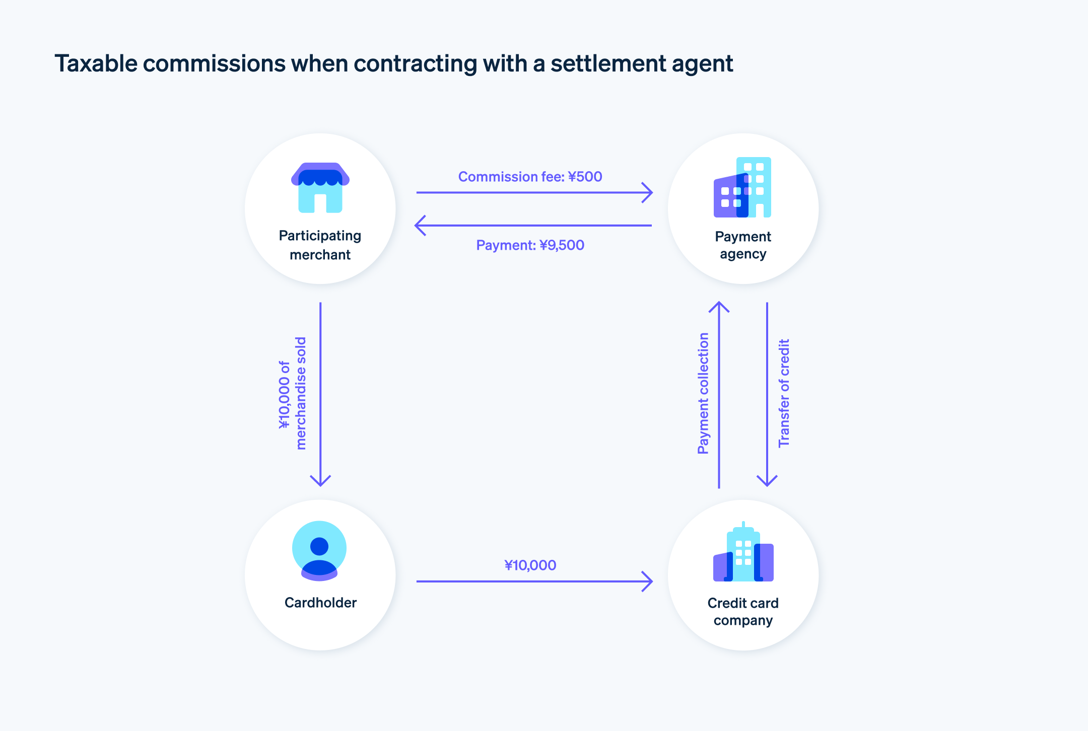 Taxable commissions when contracting with a settlement agent - When a merchant contracts with a settlement agent, the commission fee is subject to sales tax.