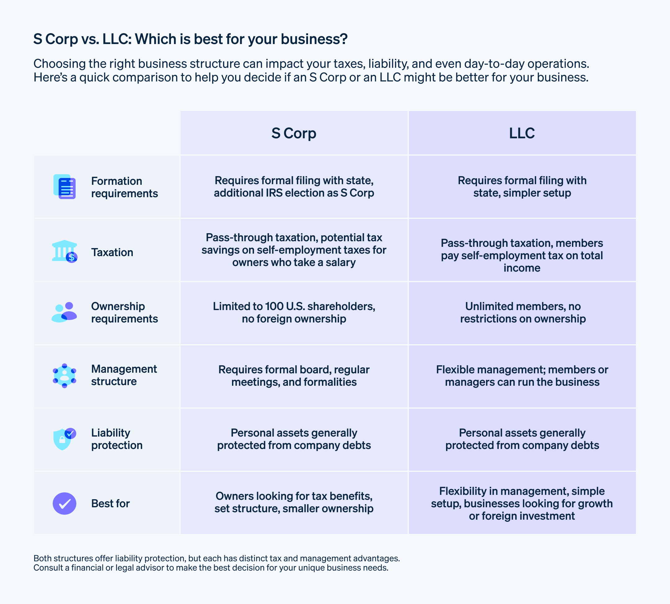 S Corp vs. LLC: Which is best for your business? - S Corp vs LLC comparison table that helps you decide which is better for your business