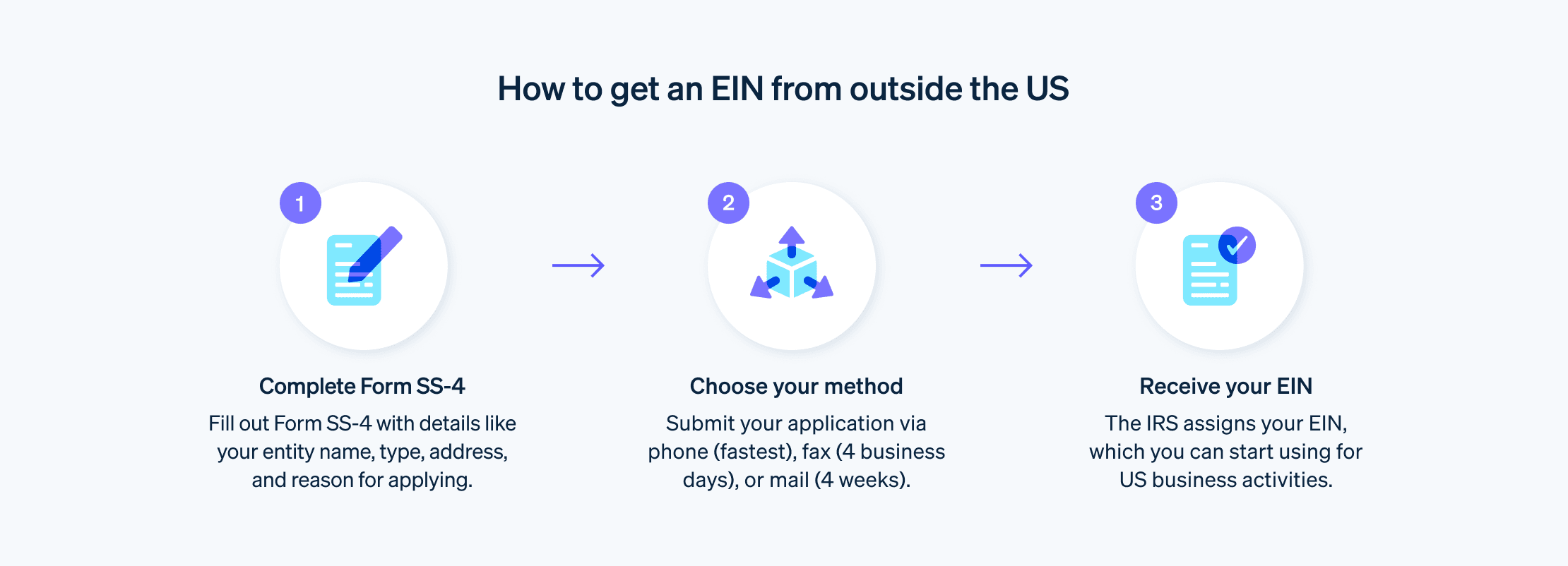Guide to get an EIN outside of the US - A step-by-step guide explaining how to get an EIN outside of the US.