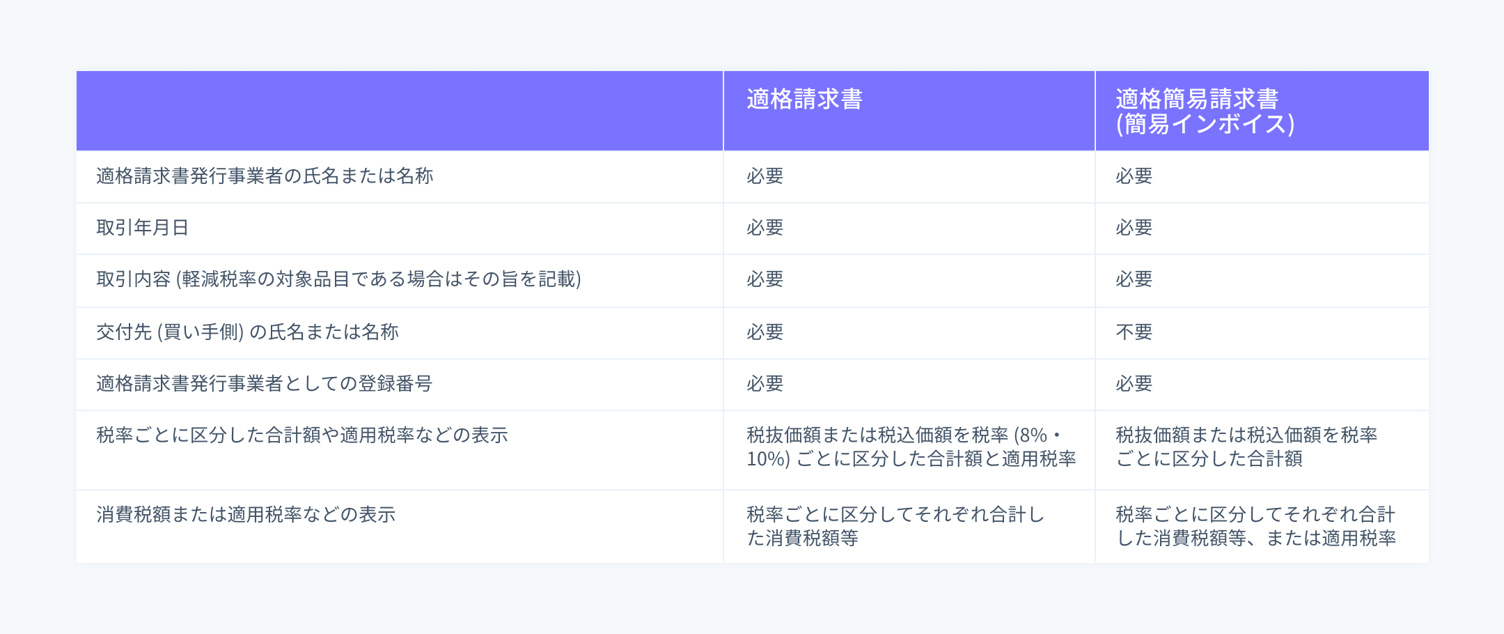 適格簡易請求書に記載する項目のリスト - クオリファイド・インボイスは、登録番号を含む簡易インボイスとは異なるフォーマット要件がある。