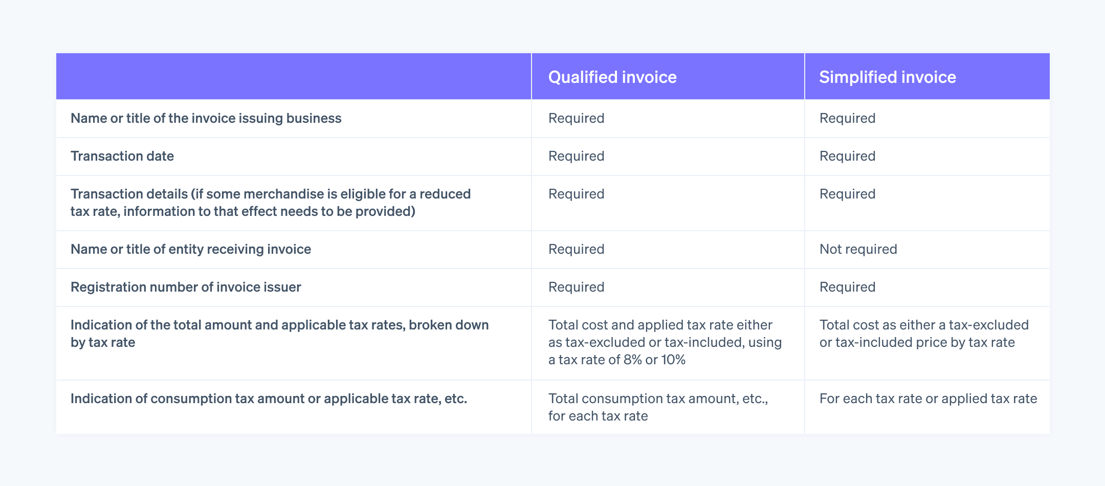 List of items included on the qualified and simplified invoice - Qualified invoice has different format requirements than simplified invoice, including registration number.