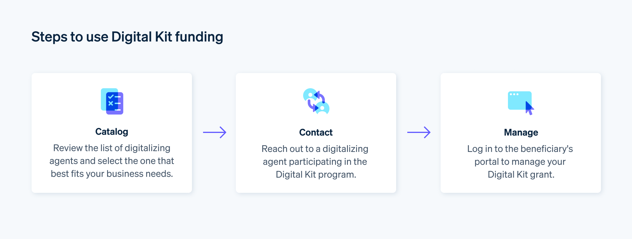 Steps to use Digital Kit funding - This image outlines the steps that Digital Kit beneficiaries need to follow to use the subsidy.