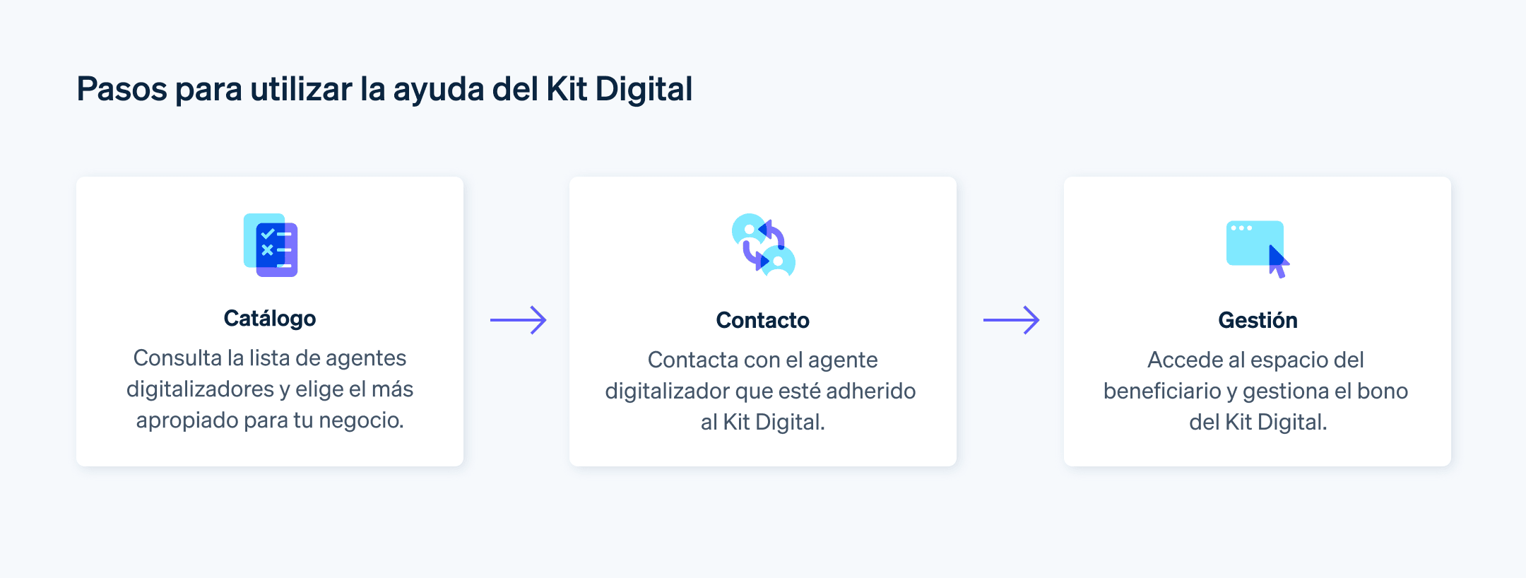Pasos para utilizar la ayuda del Kit Digital - En esta imagen, se muestran los pasos que deben seguir los beneficiarios del Kit Digital para hacer uso de la subvención.
