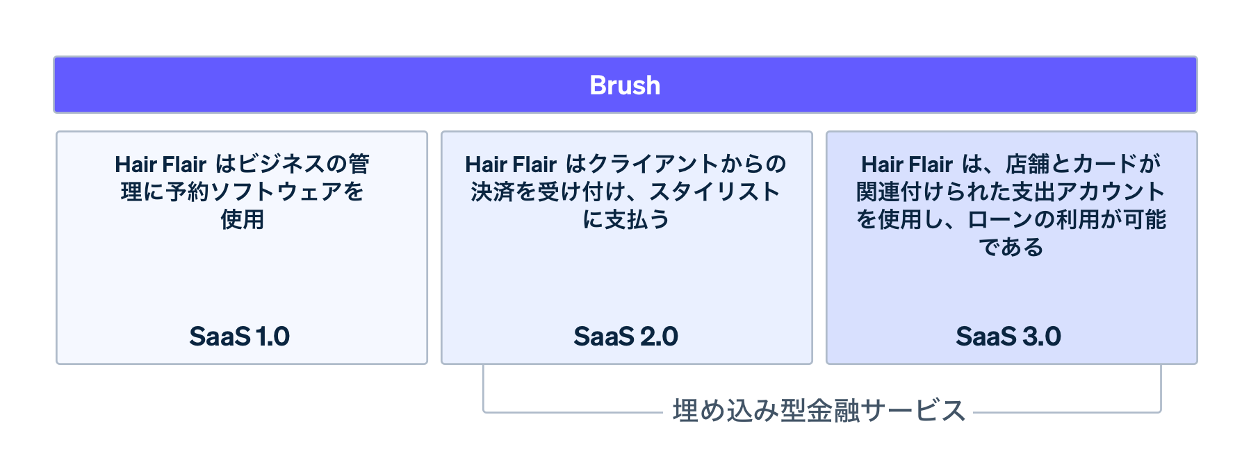 the brush saas flow - JA
