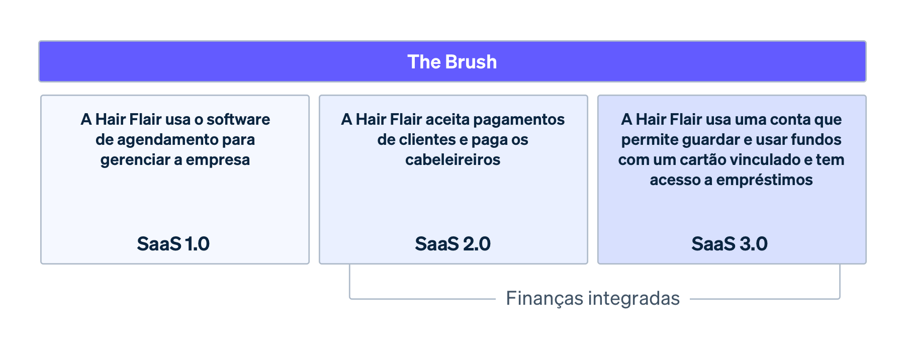 the brush saas flow - PT-BR