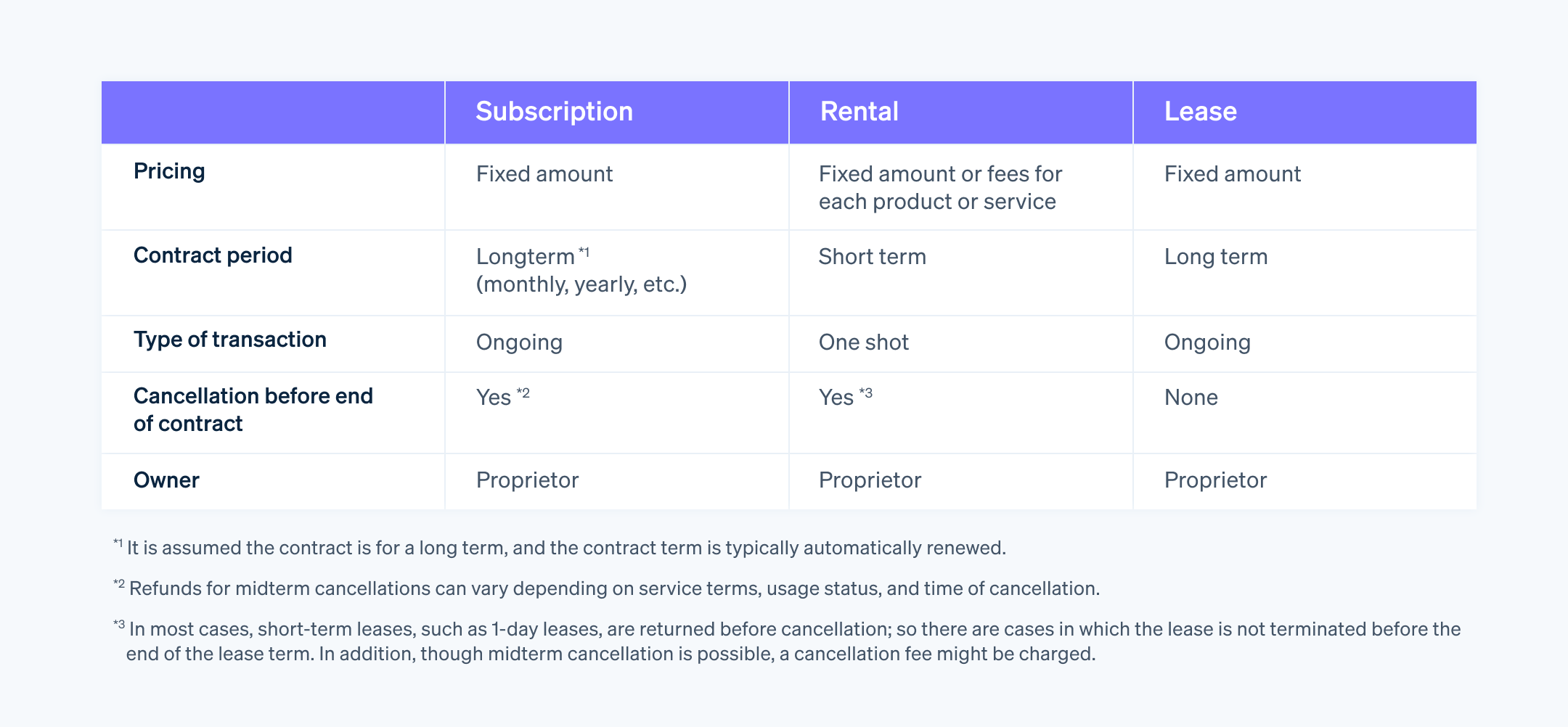 Differences between subscriptions, rentals, and leases - Subscription, rental, and lease services differ in pricing, contract period, transaction type, and cancellation terms.