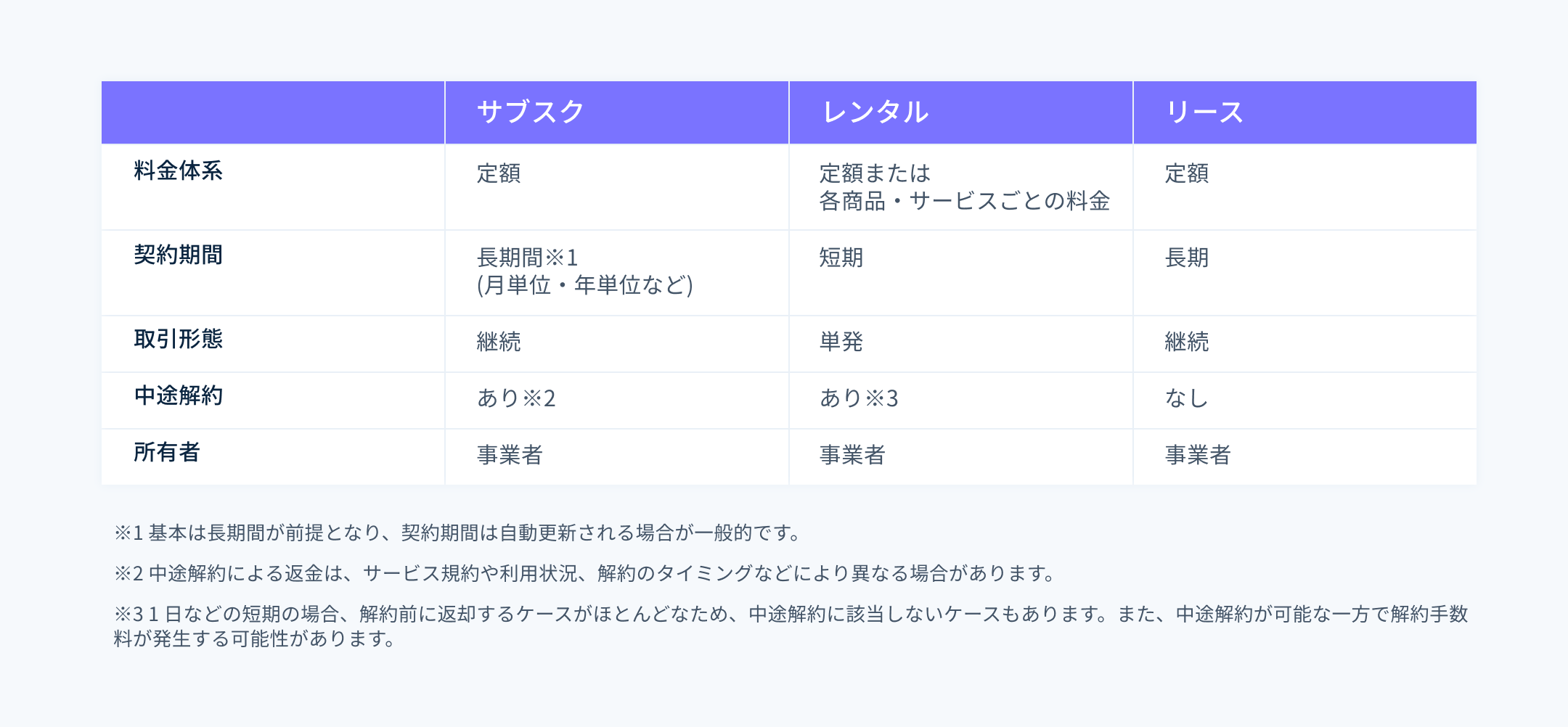 サブスク、レンタル、リースの違い - サブスクリプション、レンタル、リースサービスはそれぞれ、料金体系、契約期間、取引形態、解約条件などが異なります。