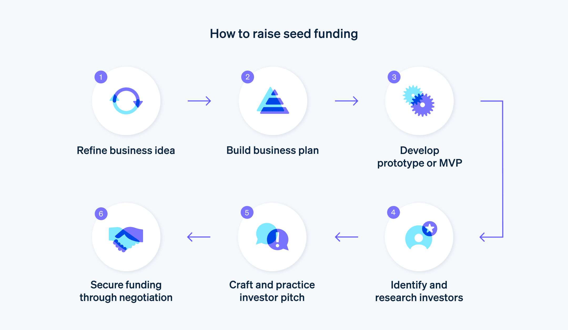 How to raise seed funding - Flow chart showing how to raise seed funding. 