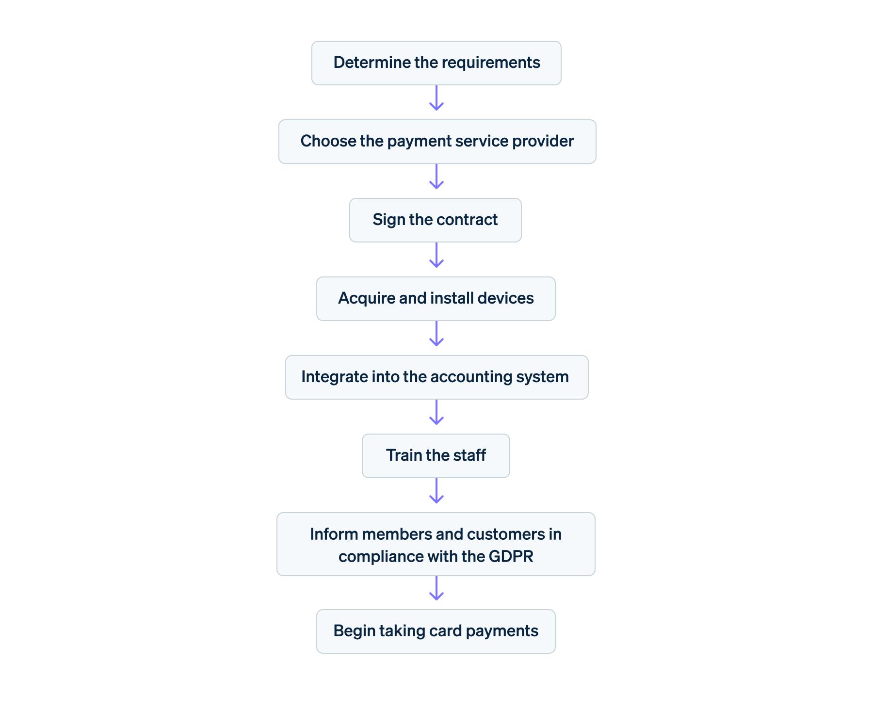 Implementing card payments for small-scale entrepreneurs