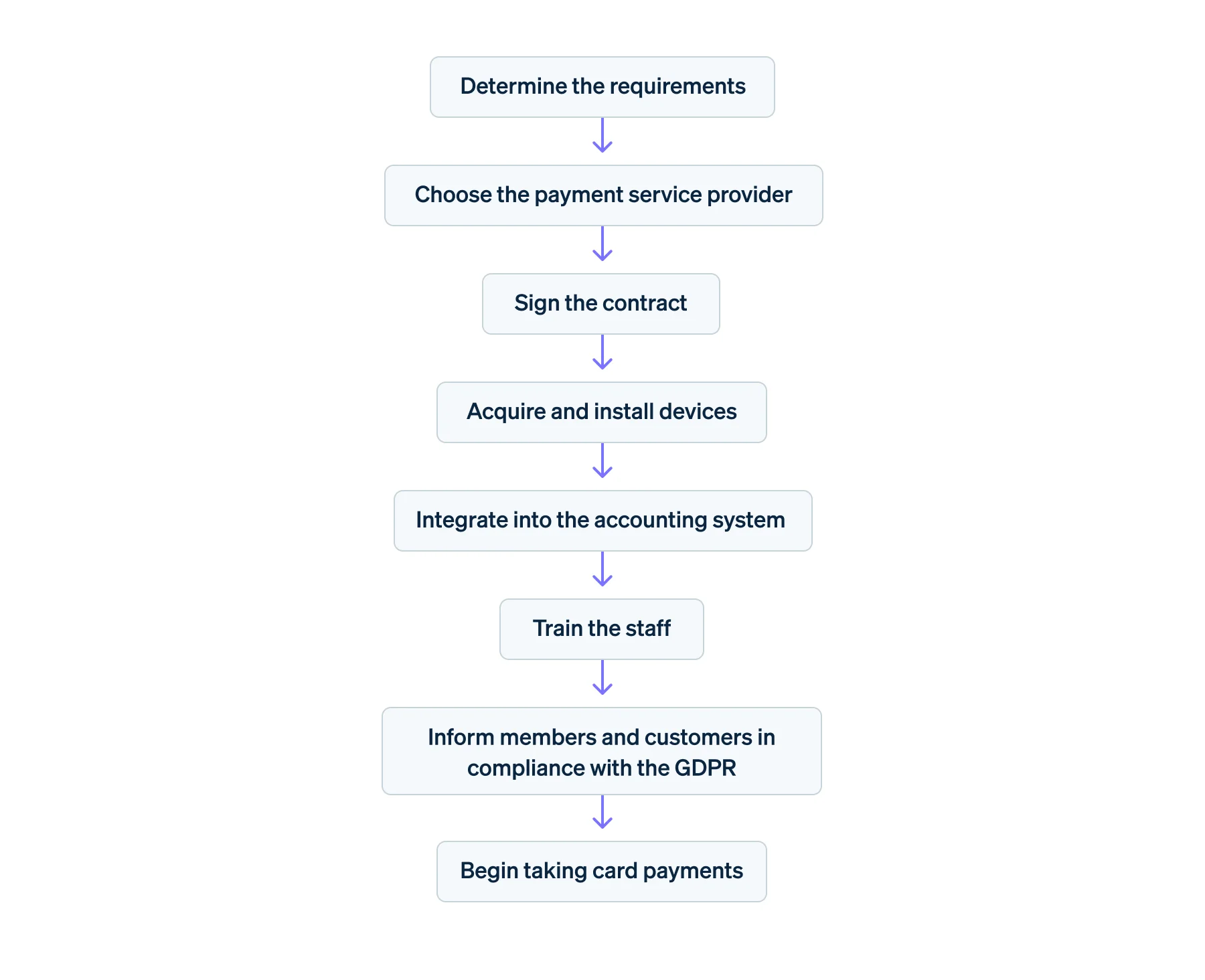 Implementing card payments for small-scale entrepreneurs