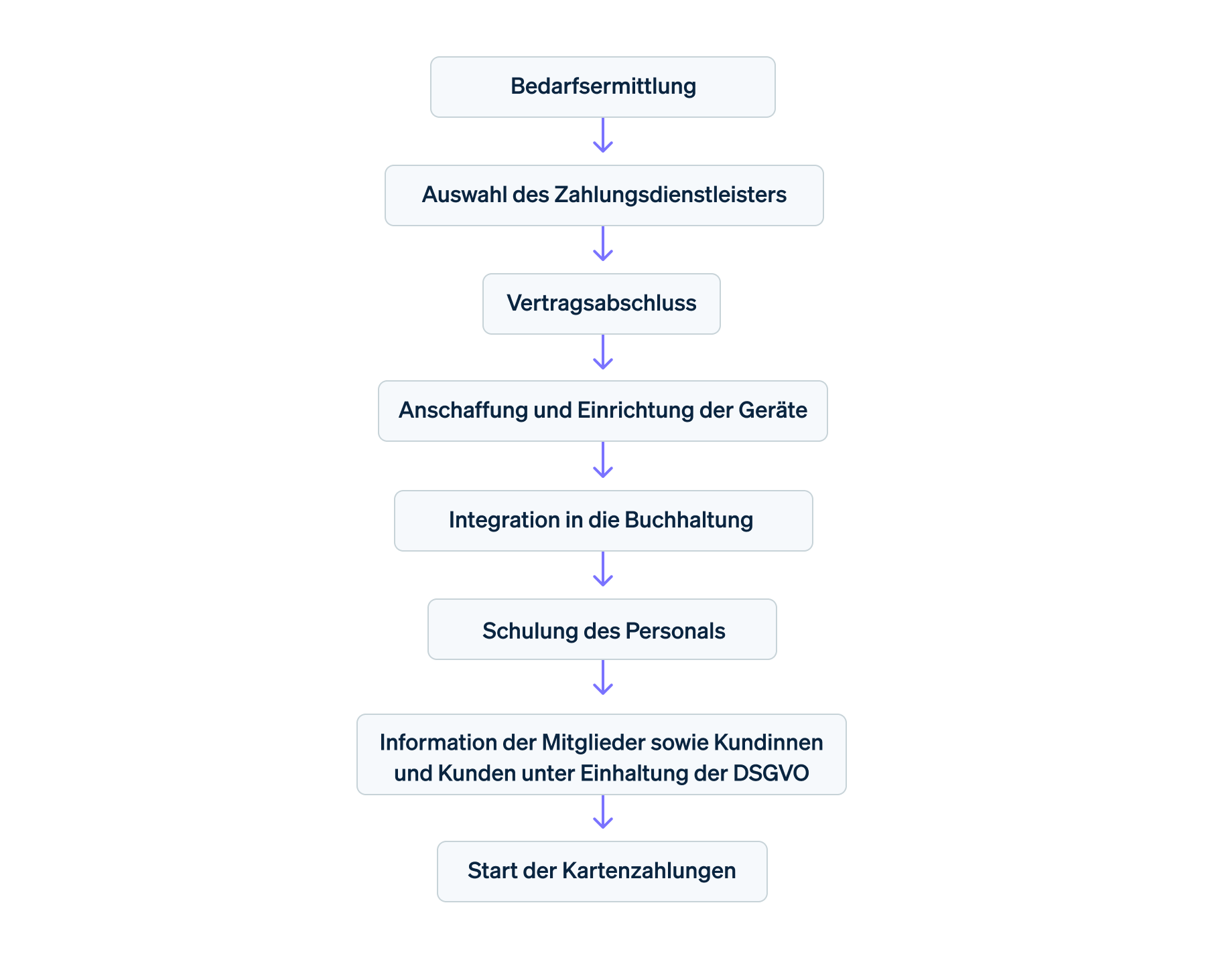 Ablaufdiagramm für die Einführung von Kartenzahlungen in Kleinunternehmen