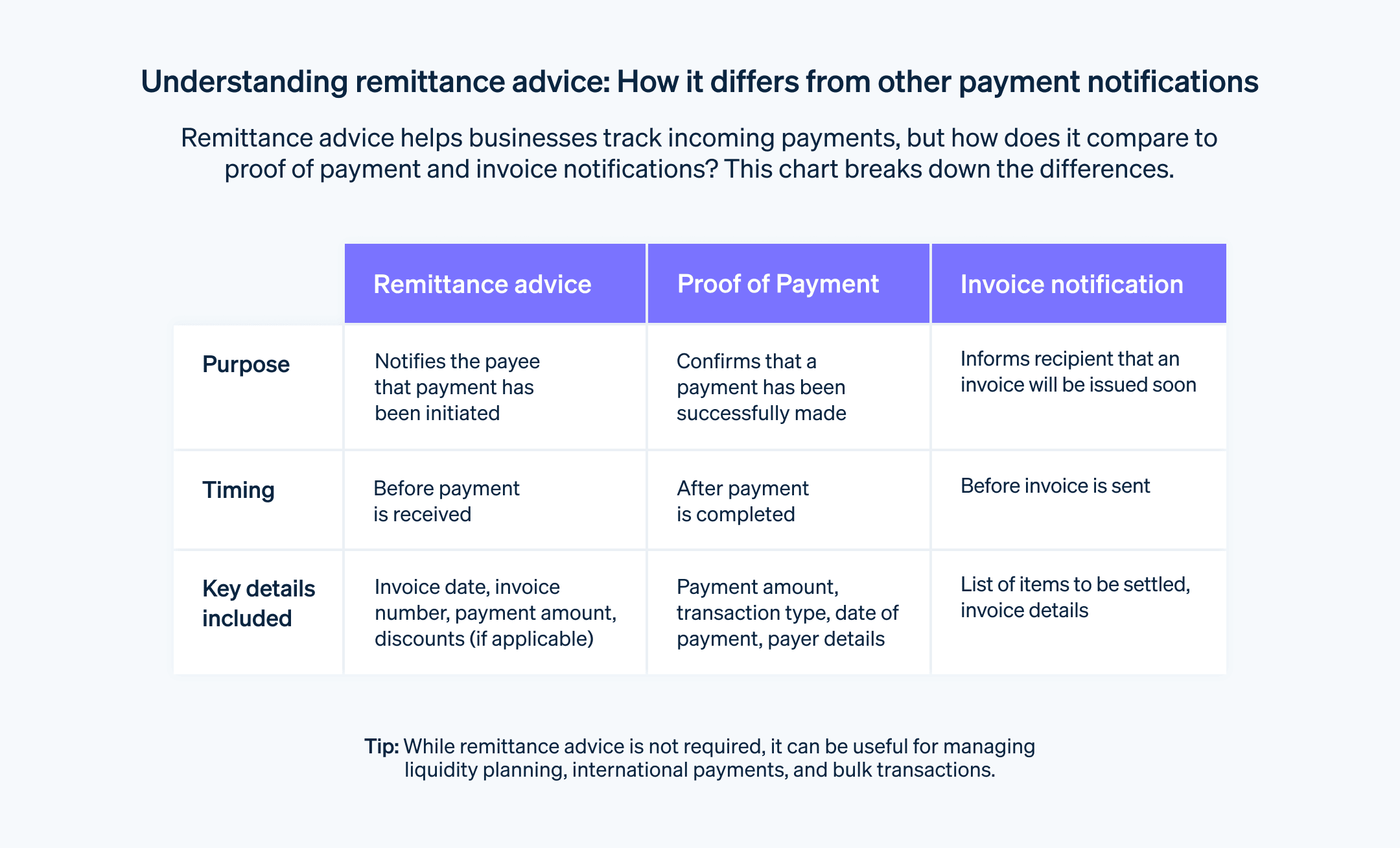 Guide to remittance - Chart comparing remittance to proof of payment and invoice notification