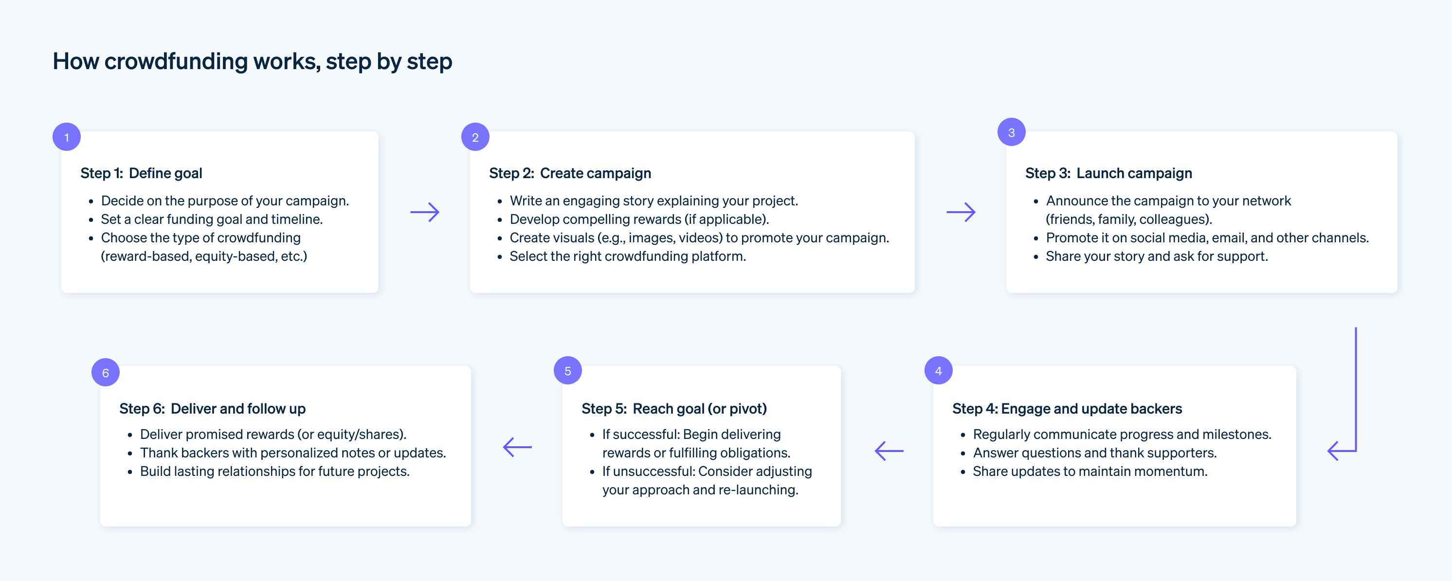 How crowdfunding works, step by step - Step-by-step flow for how crowdfunding works