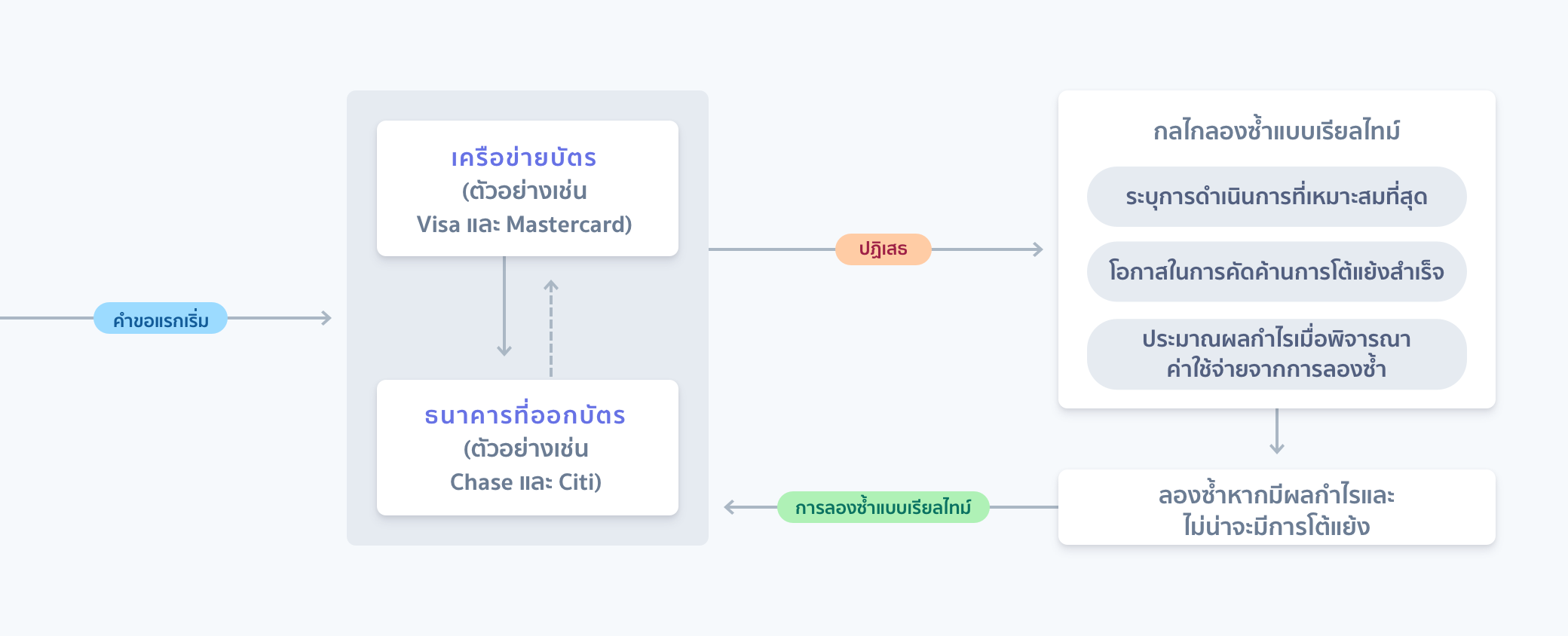 Adaptive acceptance flow image - TH