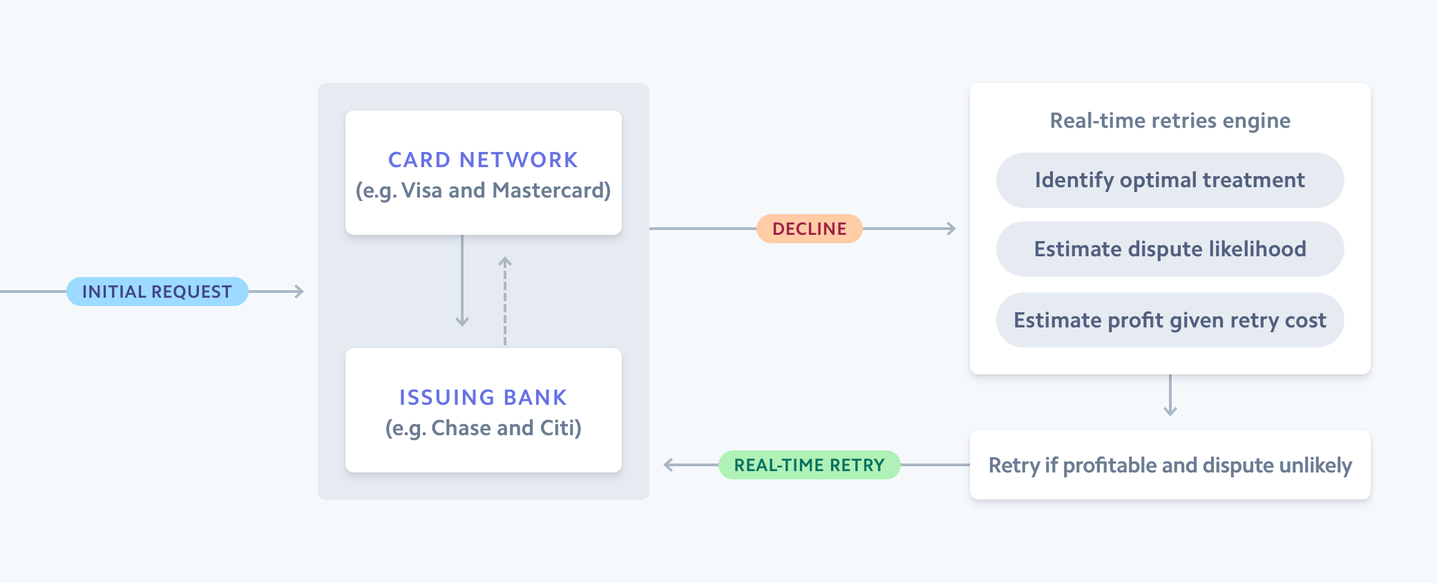 Adaptive acceptance flow image - GB