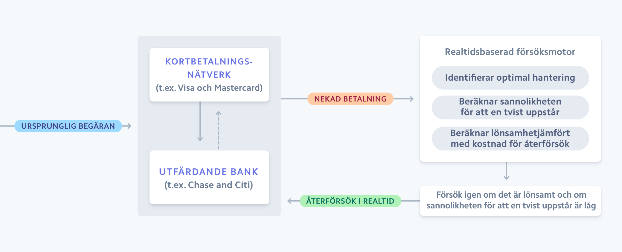 Adaptive acceptance flow image - SE