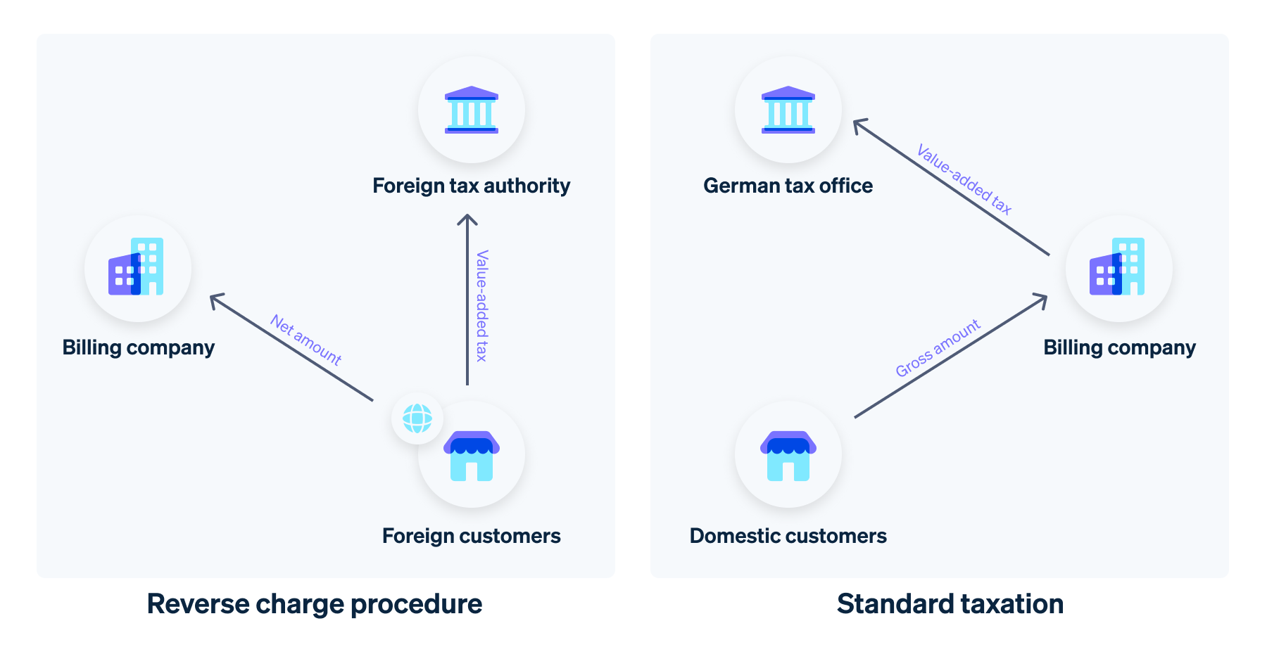 Reverse charge procedure vs. Standard taxation - Graphic to visualize the interactions between the invoicing companies, customers, and tax authorities in the reverse charge procedure compared to standard taxation.