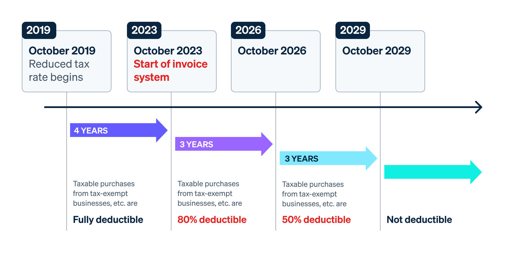 Invoice system transition period and transitional measures - This article explains how long after the start of the invoice system a portion of taxable purchases can be deducted, and when such deductions can no longer be allowed.