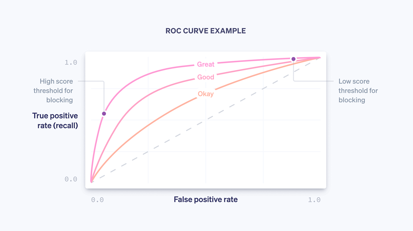An example ROC curve
