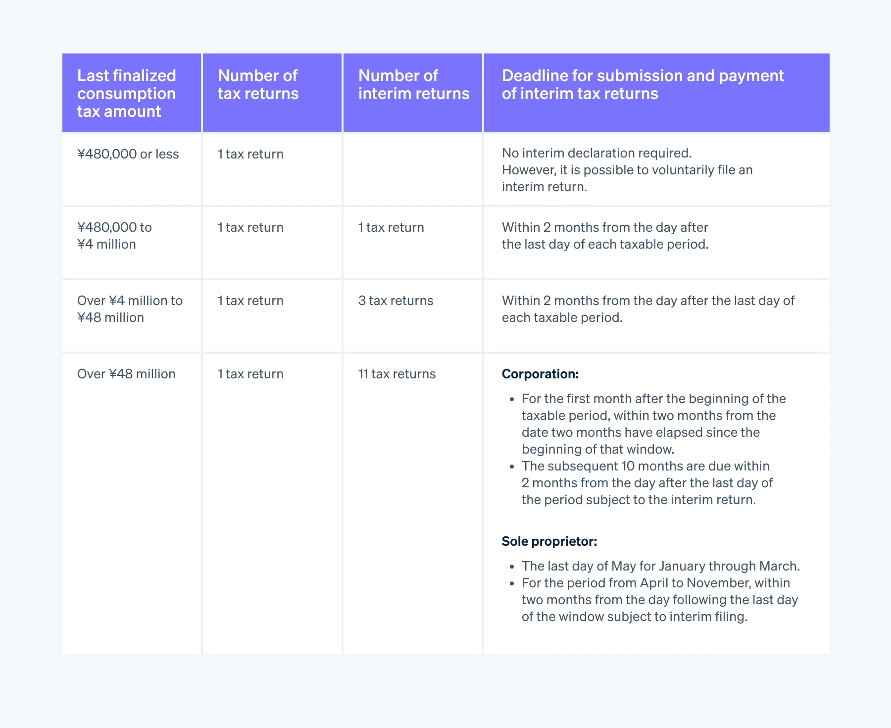 Conditions for interim tax return submission and payment - Different conditions apply based on the last finalized consumption tax amount.