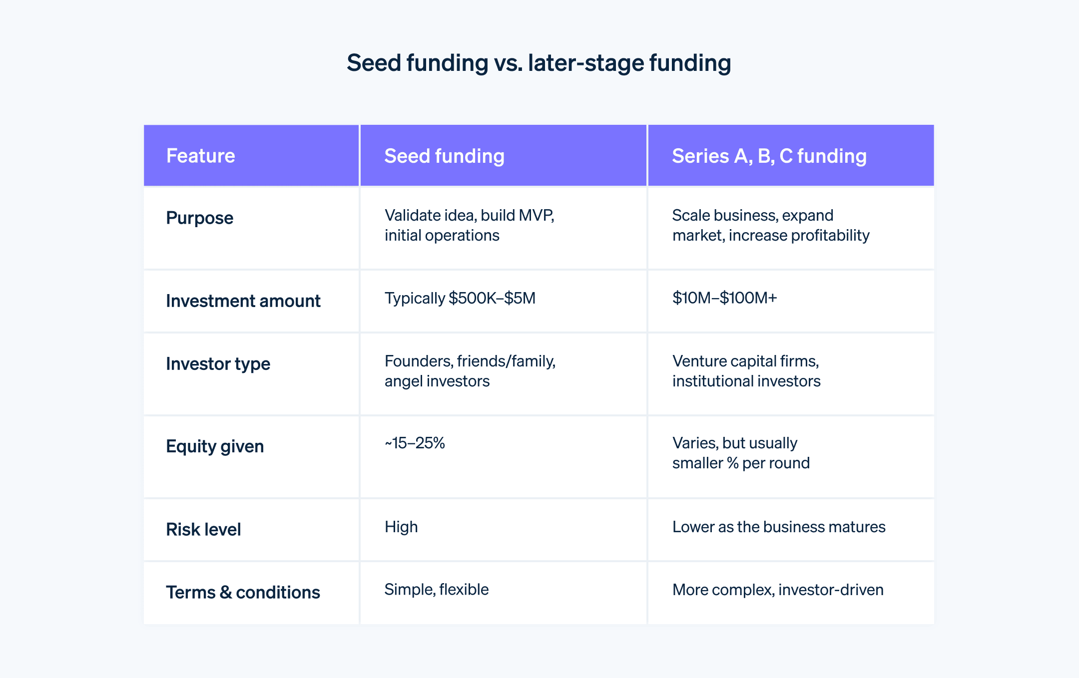 Comparing seed funding vs later-stage funding - Chart comparing seed funding to later-stage funding including Series A, B, and C.