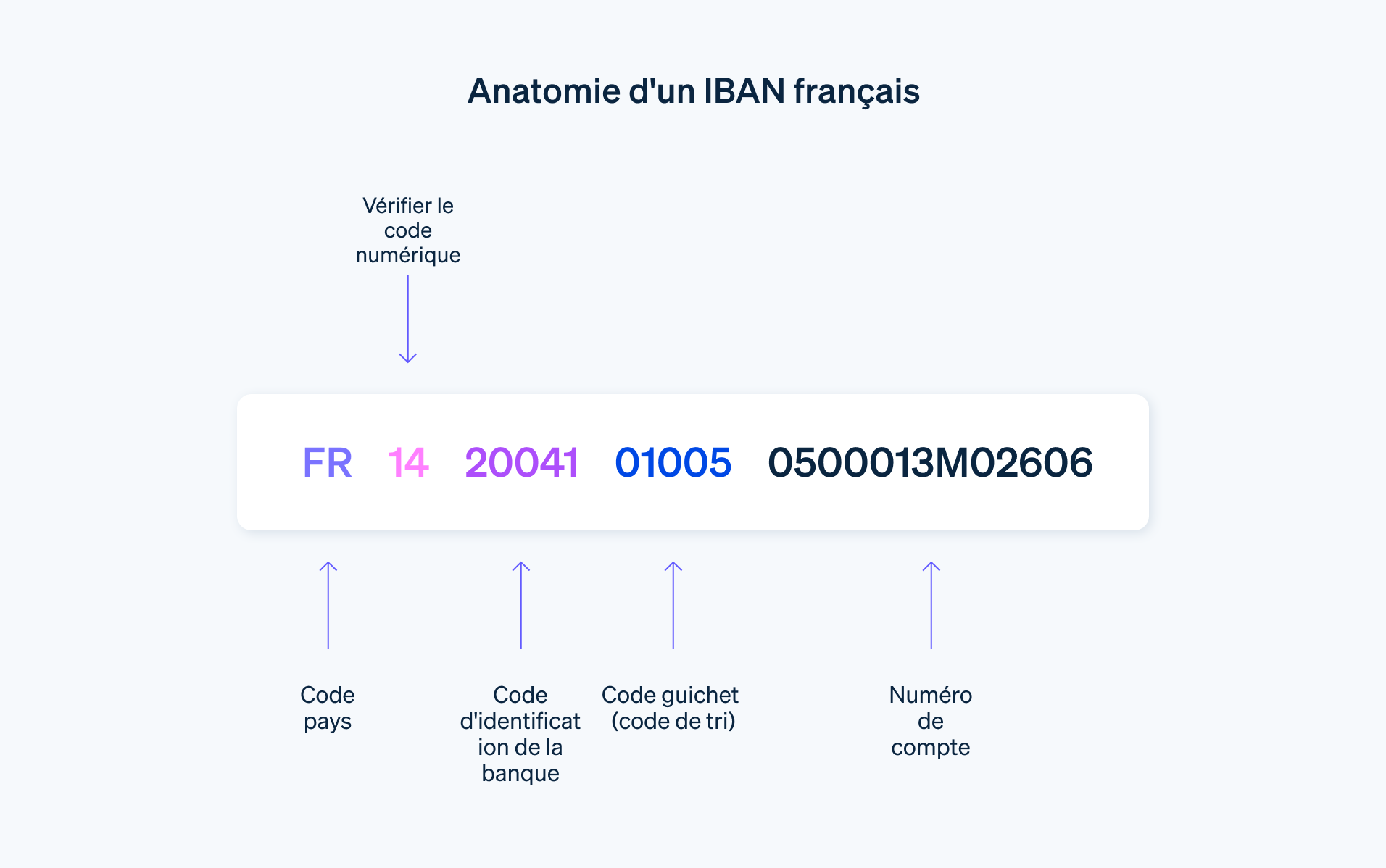 21 IBAN structure - French IBAN structure example 