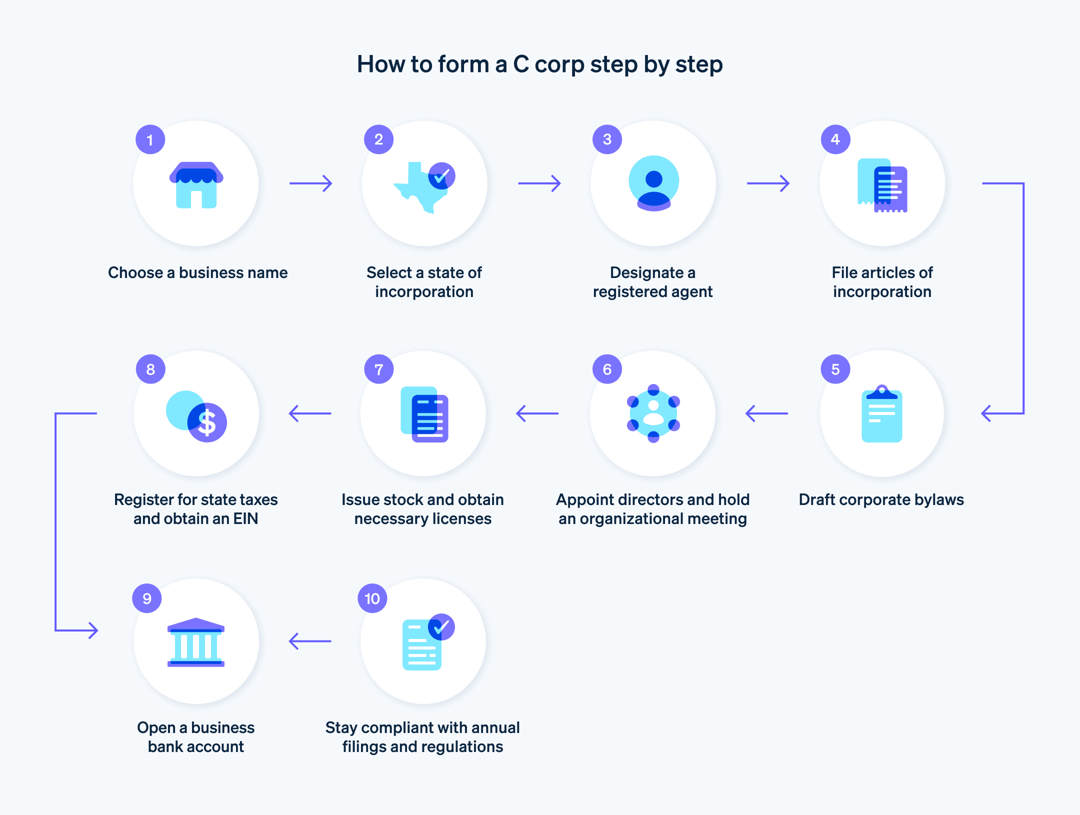 Guide to forming a C corp - Step-by-step guide to forming a C corp. 