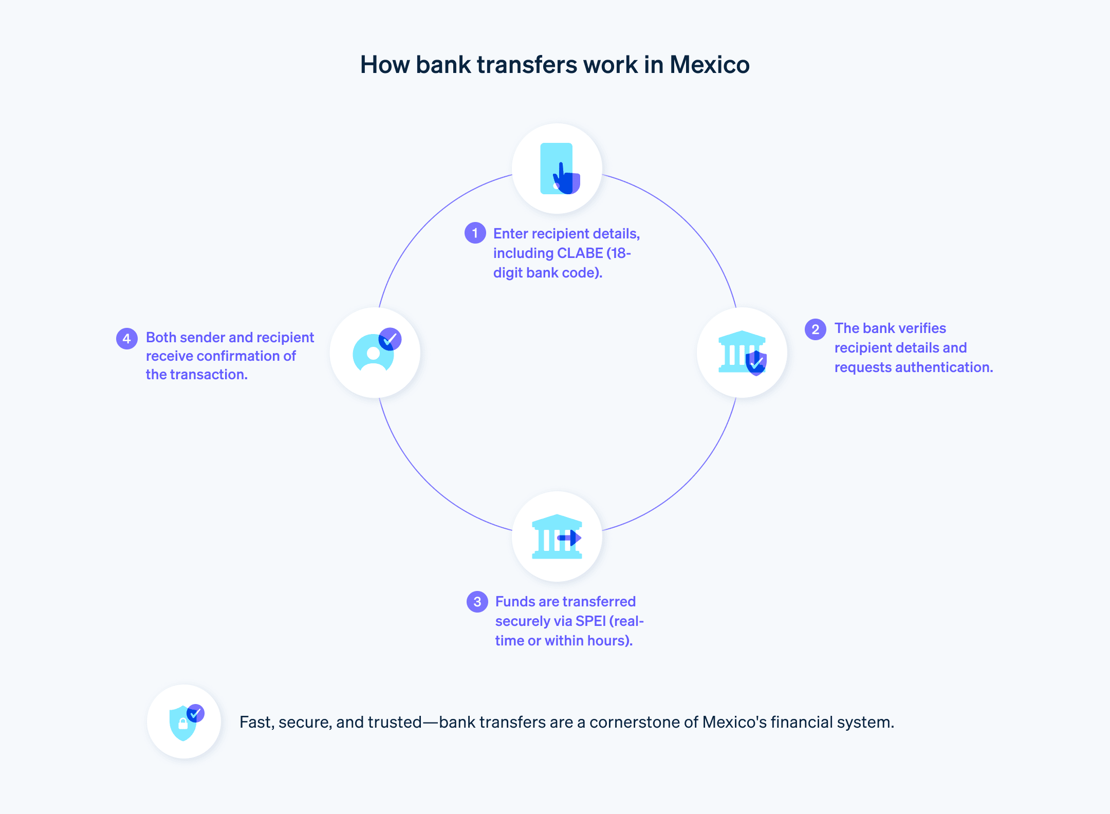 Guide to bank transfers in Mexico  - A flow chart demonstrating the steps for processing a bank transfer in Mexico.