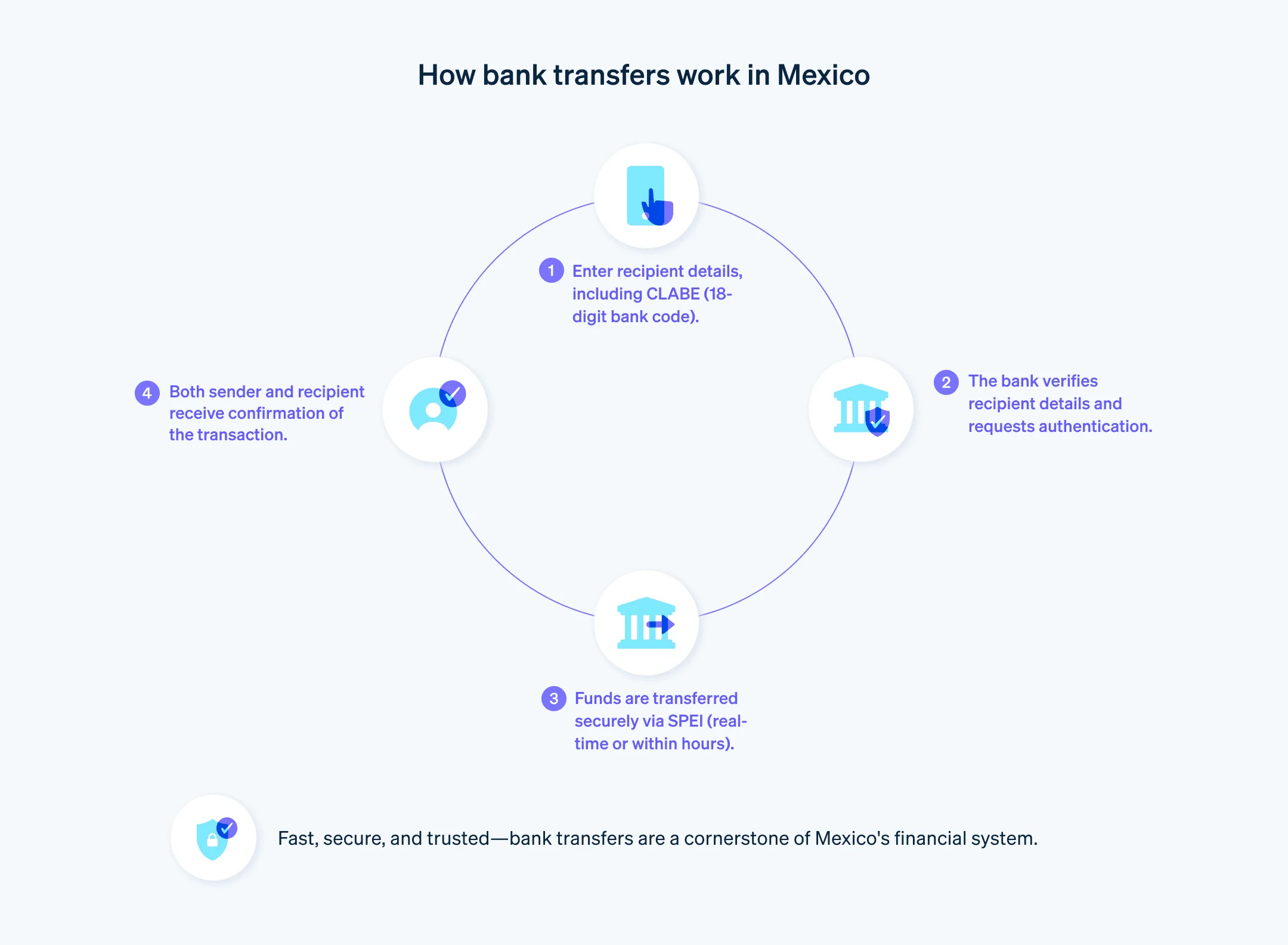 Guide to bank transfers in Mexico - A flow chart demonstrating the steps for processing a bank transfer in Mexico.