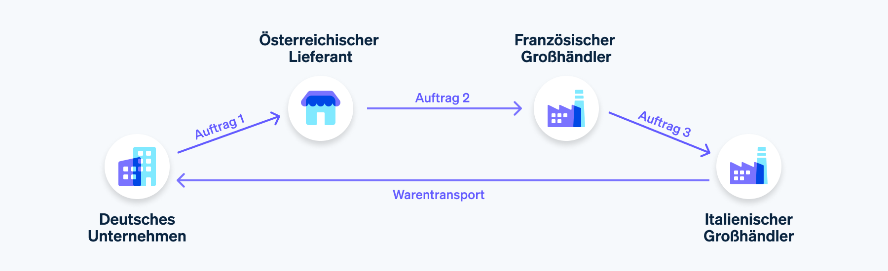 Beispiel 2: Reihengeschäft - Grafische Darstellung eines einfachen Reihengeschäfts mit drei involvierten Parteien: Max Mustermann, der seinem Möbelhändler einen Auftrag erteilt, ein Möbelhändler, der einem Großhändler einen Auftrag erteilt, und ein Großhändler, der die Ware direkt zu Max Mustermann liefert.