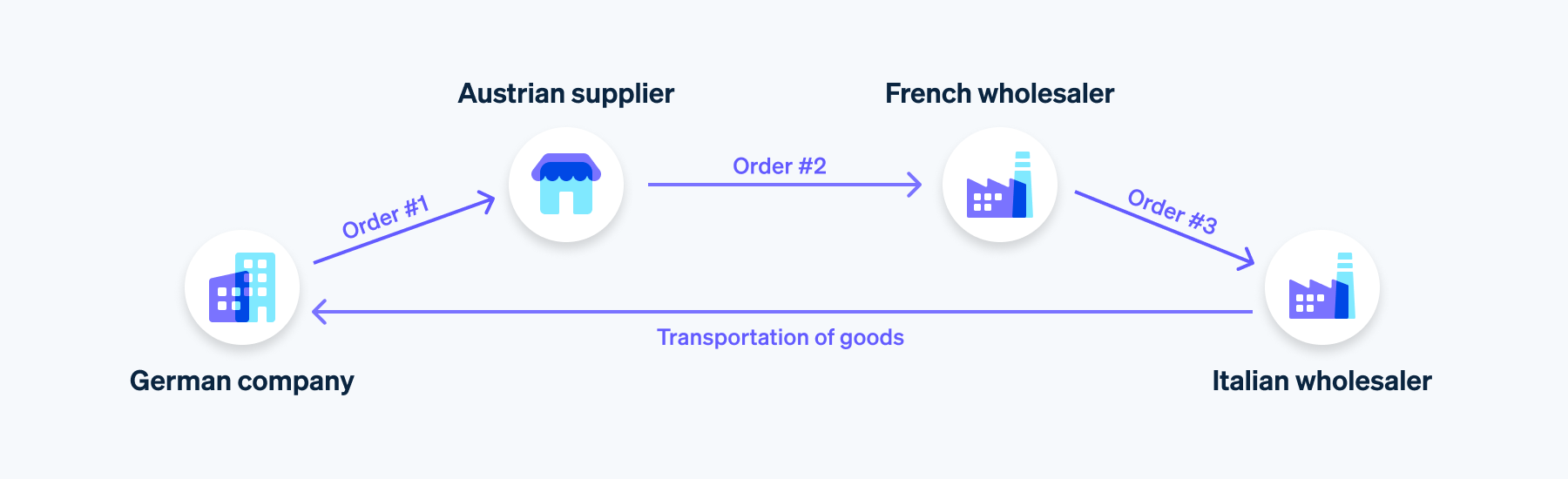 Example 2: Chain transaction - Graphical representation of a chain transaction with four parties involved: a business in Germany that places an order with its supplier in Austria; the supplier in Austria that places an order with its wholesaler in France; the wholesaler in France that places an order with a wholesaler in Italy; and the wholesaler in Italy that delivers the goods to the business in Germany