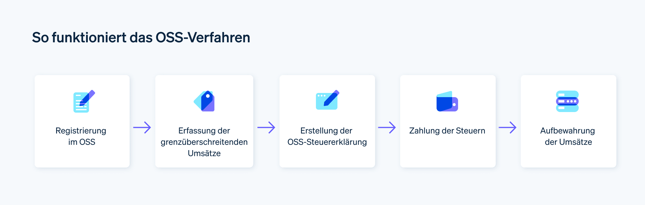 So funktioniert das OSS-Verfahren - Zeitstrahl der fünf Schritte zur Nutzung des OSS: Registrierung im OSS, Erfassung der grenzüberschreitenden Umsätze, Erstellung der OSS-Steuererklärung, Zahlung der Steuern sowie Aufbewahrung der Umsätze.
