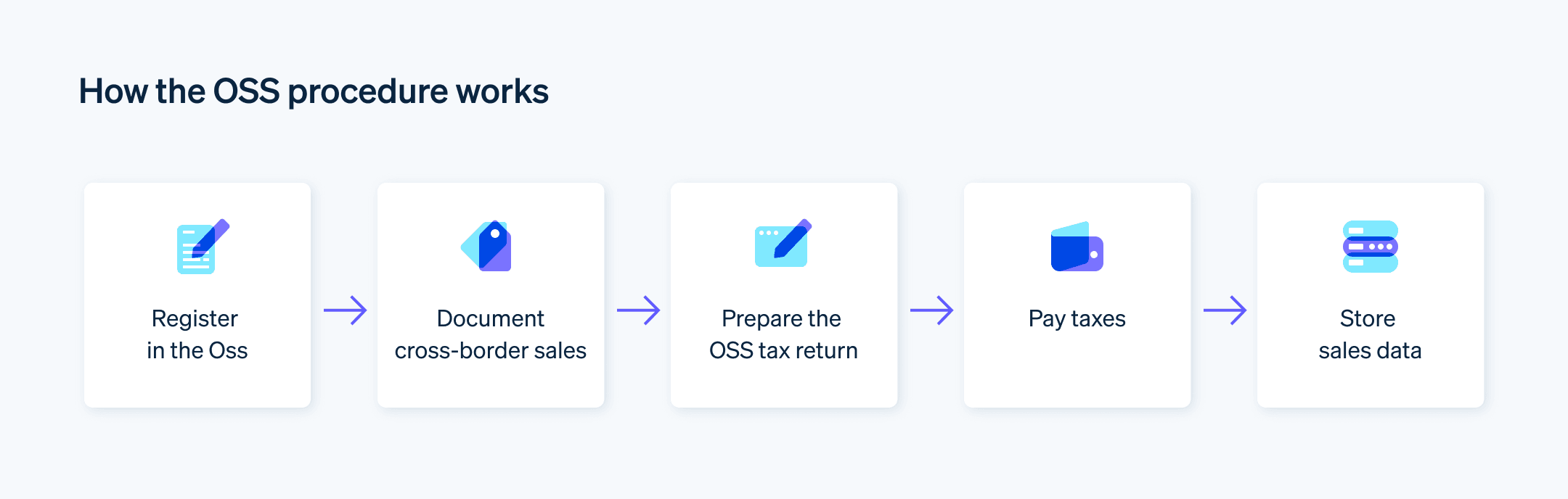 How the OSS works - Steps for using the OSS: register in the OSS, document cross-border sales, prepare the OSS tax return, pay taxes, and store sales data.