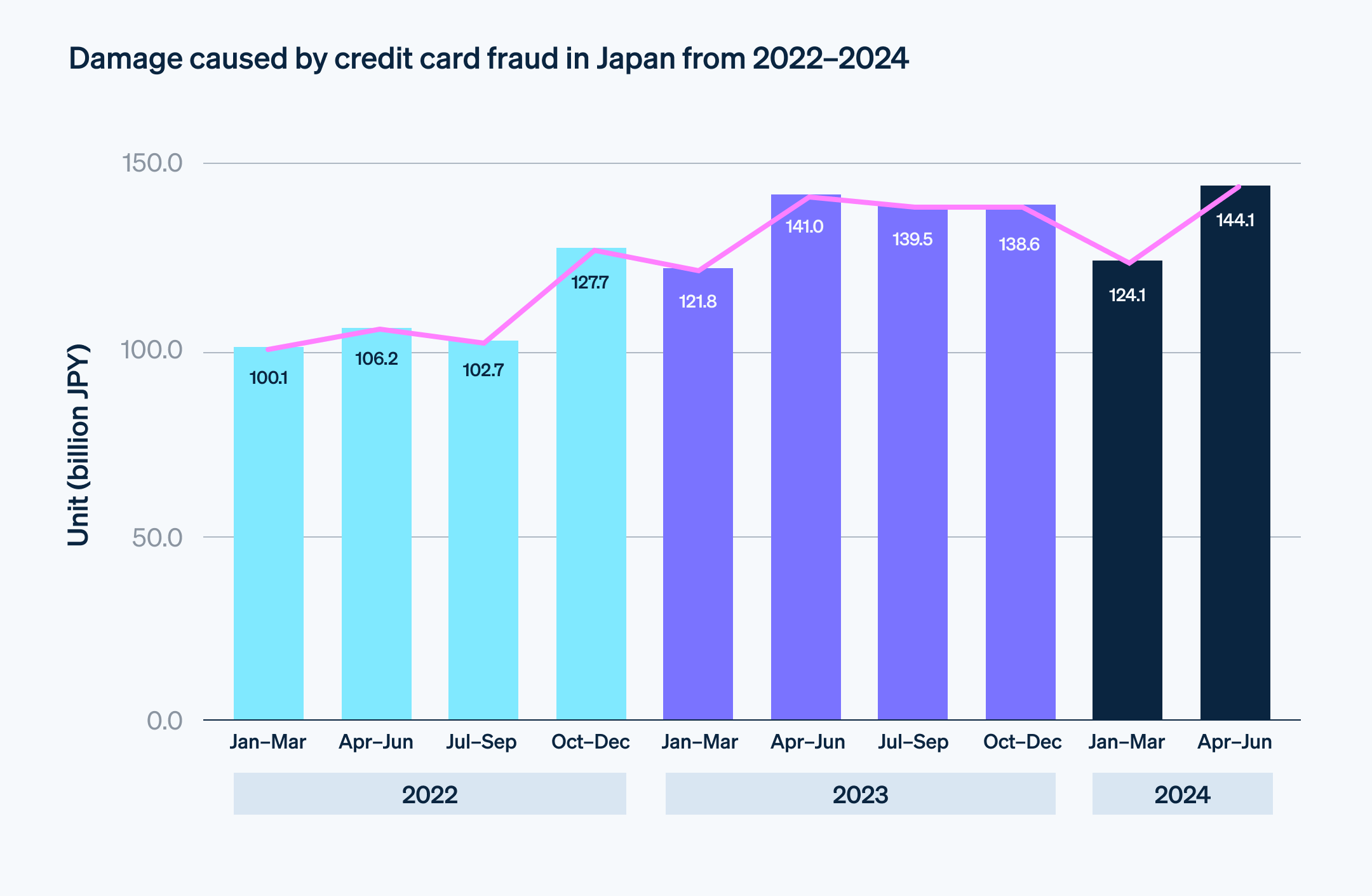 Damage caused by credit card fraud in Japan from 2022–2024 - Credit card fraud in Japan continues to increase, with a record high of ¥54.1 billion in 2023.