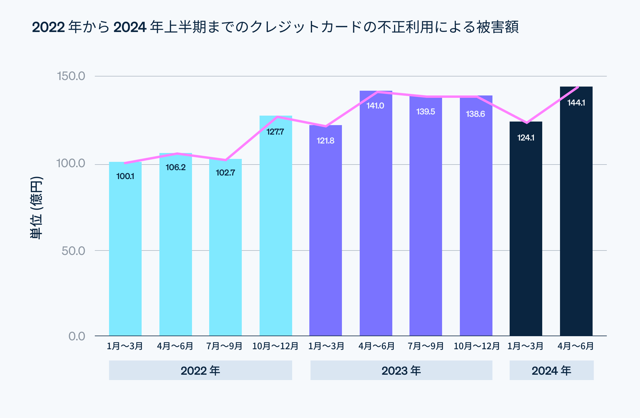 2022 年から 2024 年上半期までのクレジットカードの不正利用による被害額 - クレジットカードの不正利用被害額は年々増加傾向にあり、2023 年に発生した不正利用の被害額は、過去最高の 541 億円にも上りました。