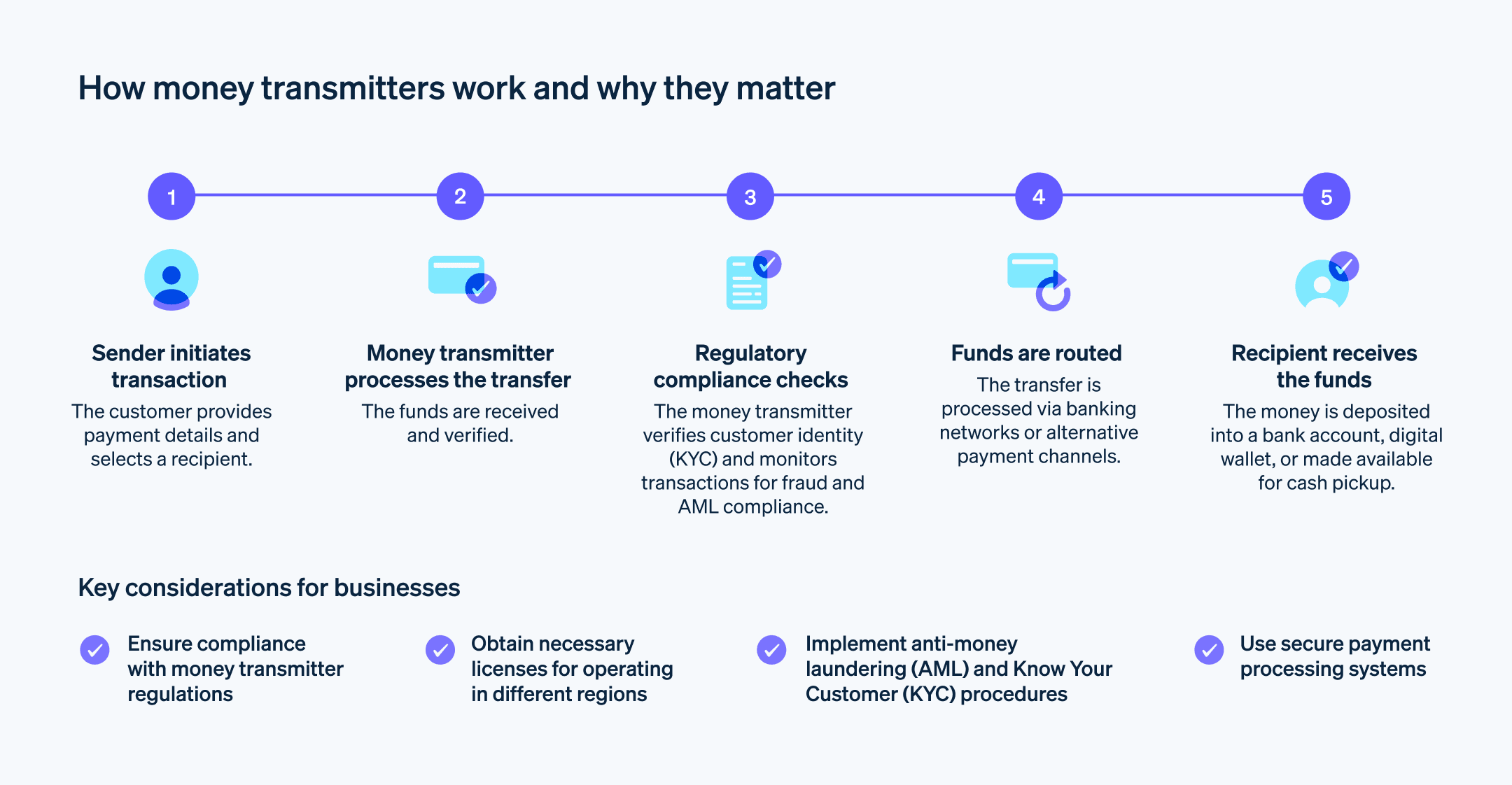 How money transmitters work - Visual explanation of how money transmitters work. 