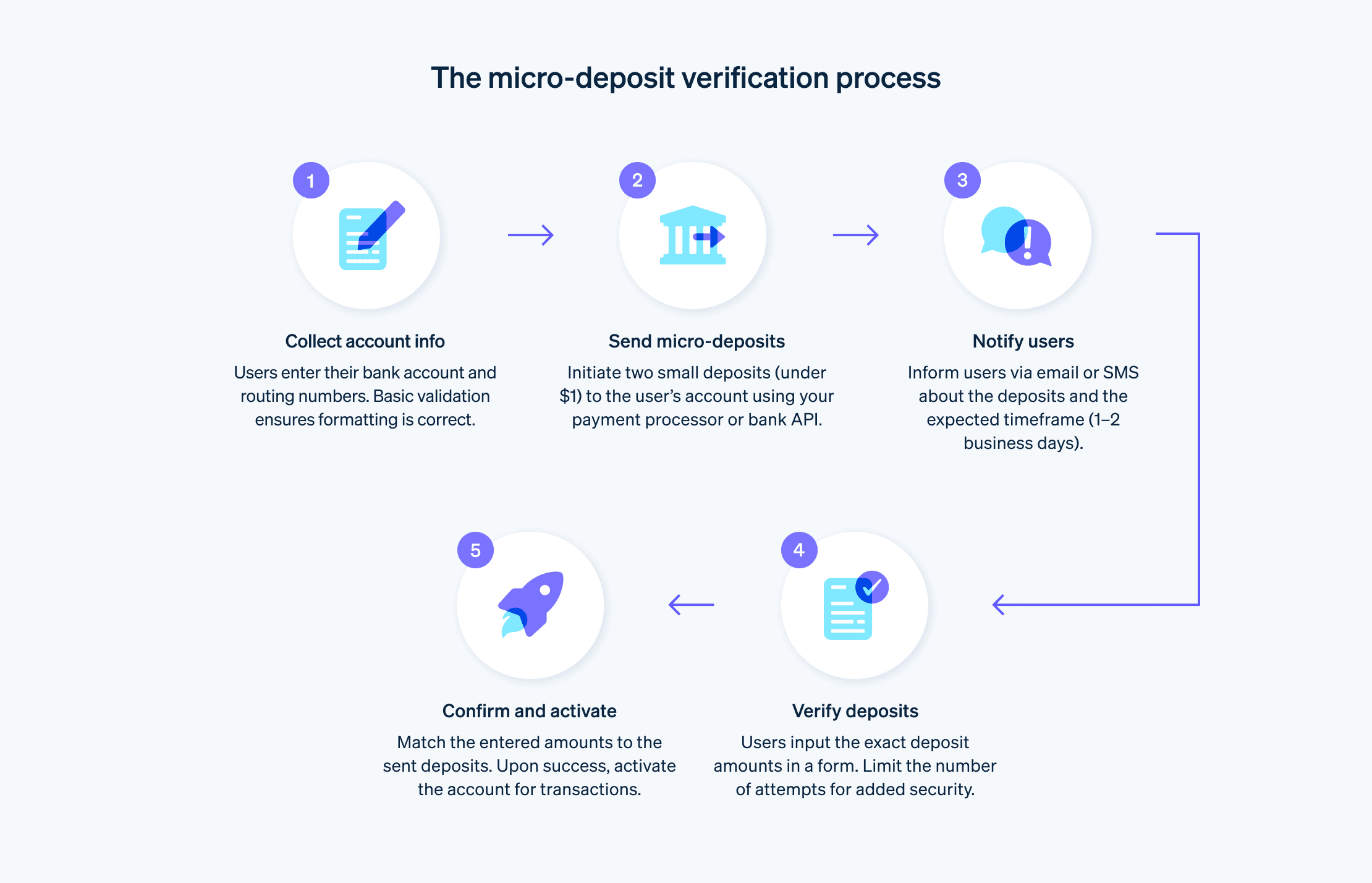 The micro-deposit verification process  - Flow chart demonstrating the micro-deposit verification process.