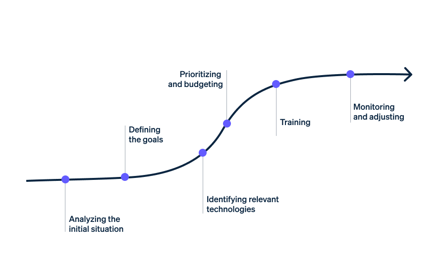 Roadmap for developing a digitization strategy for retailers - Roadmap for the development of a digitization strategy for retailers in six steps: analyzing the initial situation, defining the goals, identifying relevant technologies, prioritization and budgeting, training, and monitoring and adaptation.
