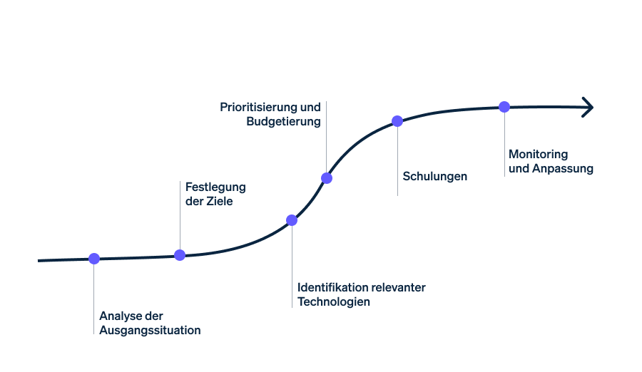 Roadmap Entwicklung Digitalisierungsstrategie für Einzelhändler/innen - Roadmap für die Entwicklung einer Digitalisierungsstrategie für Einzelhändler/innen in sechs Schritten: Analyse der Ausgangssituation, Festlegung der Ziele, Identifikation relevanter Technologien, Priorisierung und Budgetierung, Schulungen, Monitoring und Anpassung.
