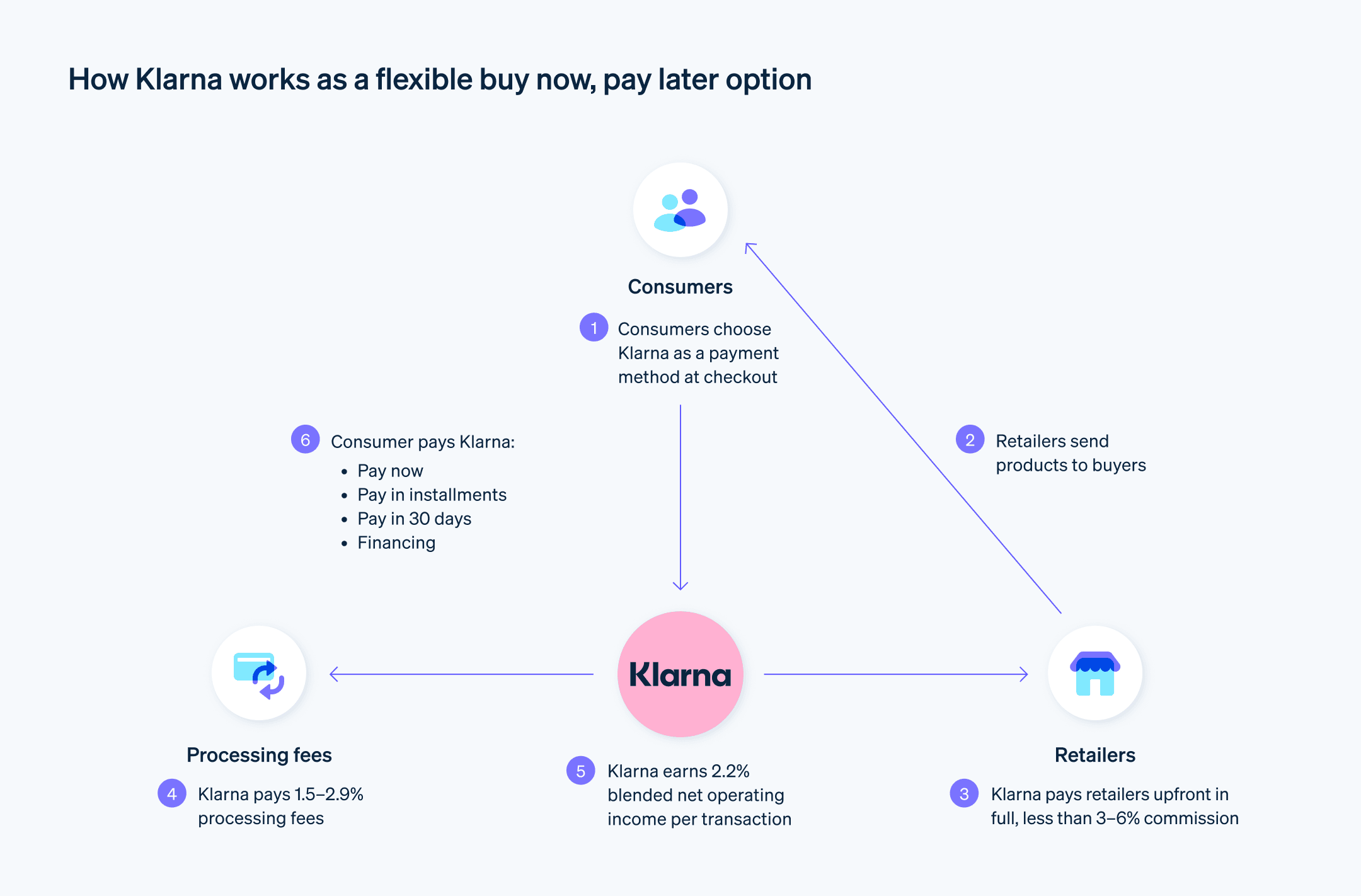 How Klarna works as a flexible buy now, pay later option - Detailed process visualization on how Klarna works