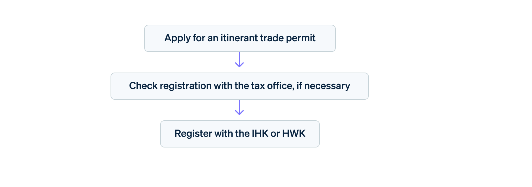 Registering an itinerant trade Step by step - Registering an itinerant trade in three steps: apply for an itinerant trade license, check registration with the tax office if necessary, and register with the Chamber of Commerce and Industry or Chamber of Crafts.