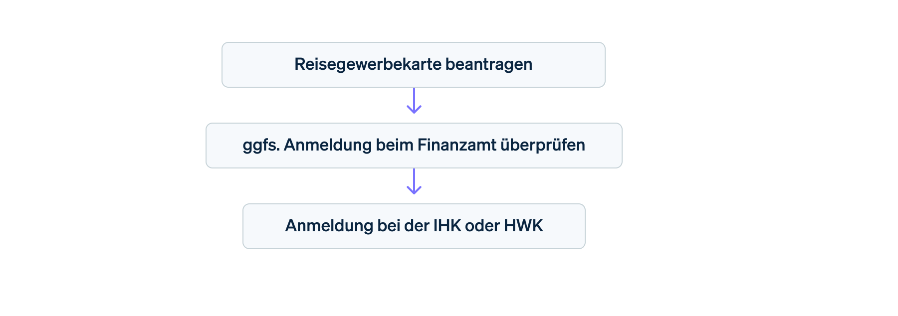 Reisegewerbe anmelden Schritt für Schritt - Die Anmeldung eines Reisegewerbes ist in drei Schritten möglich:
Reisegewerbekarte beantragen, ggfs. Anmeldung beim Finanzamt überprüfen sowie Anmeldung bei der IHK oder HWK.