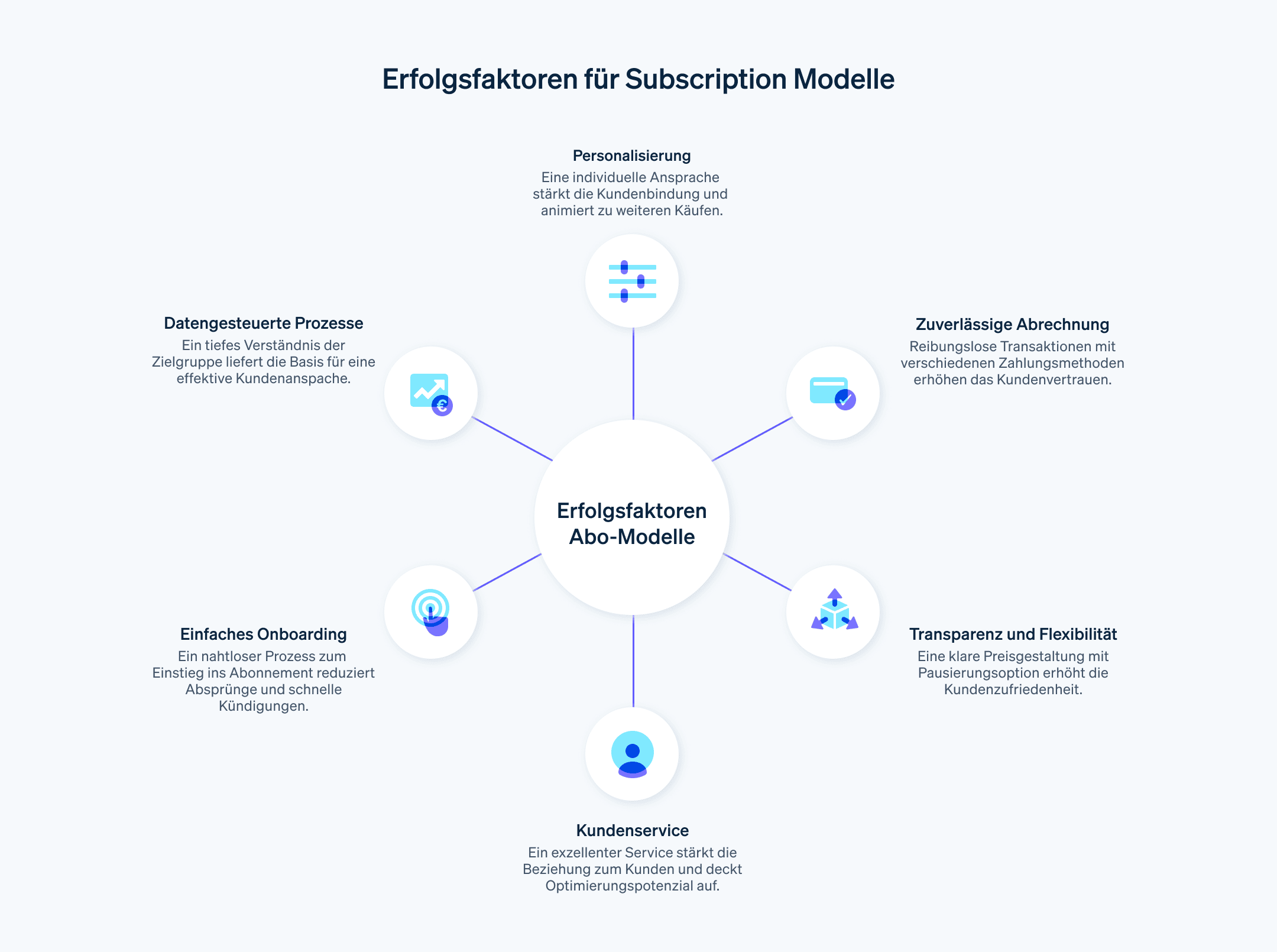 Erfolgsfaktoren für Subscription Modelle - Die Grafik zeigt, welche Faktoren den Erfolg von Subscription Modellen beeinflussen.