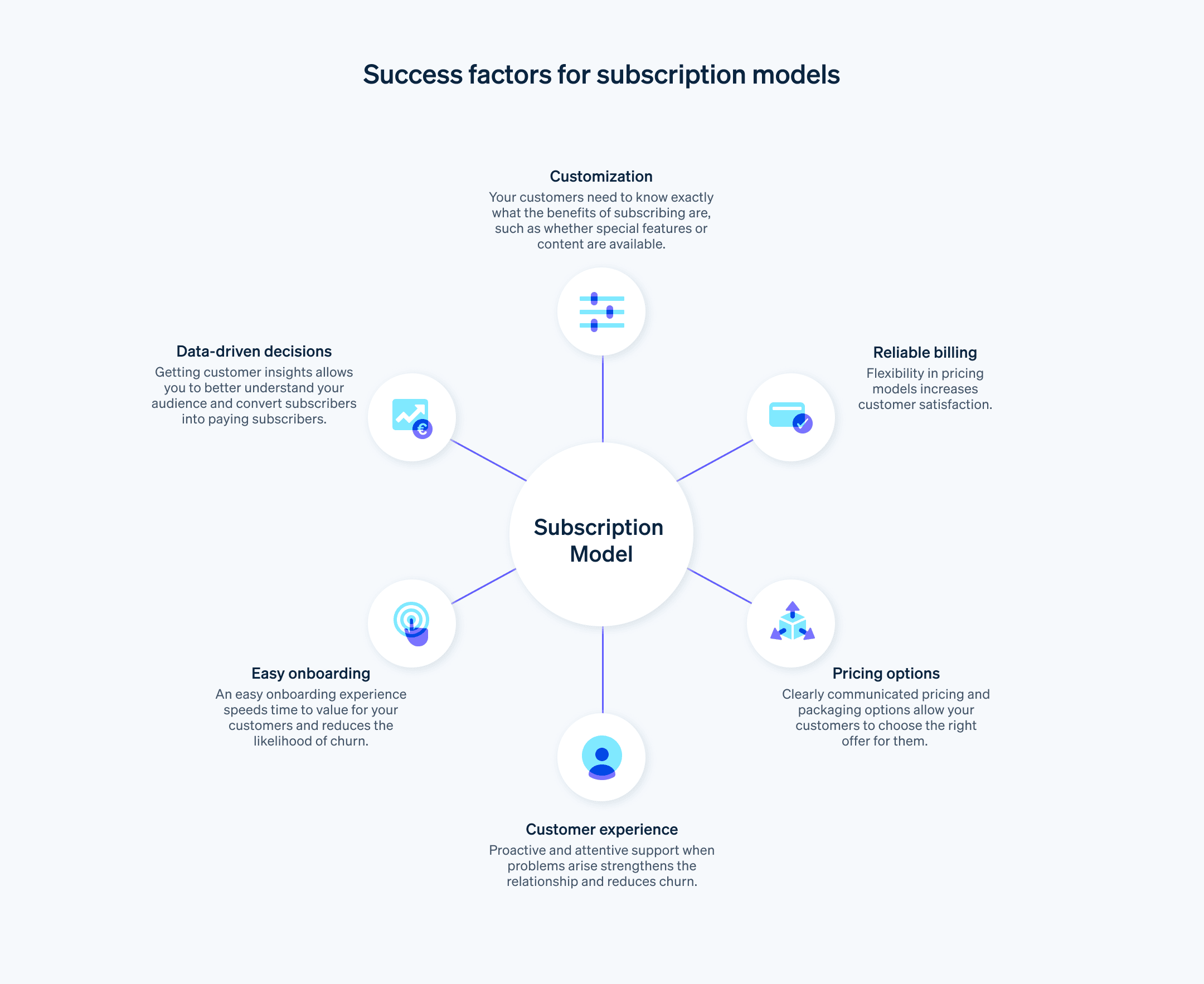 Success factors for subscription models - Factors that influence the success of subscription models, including customization, transparency, flexibility, and more.